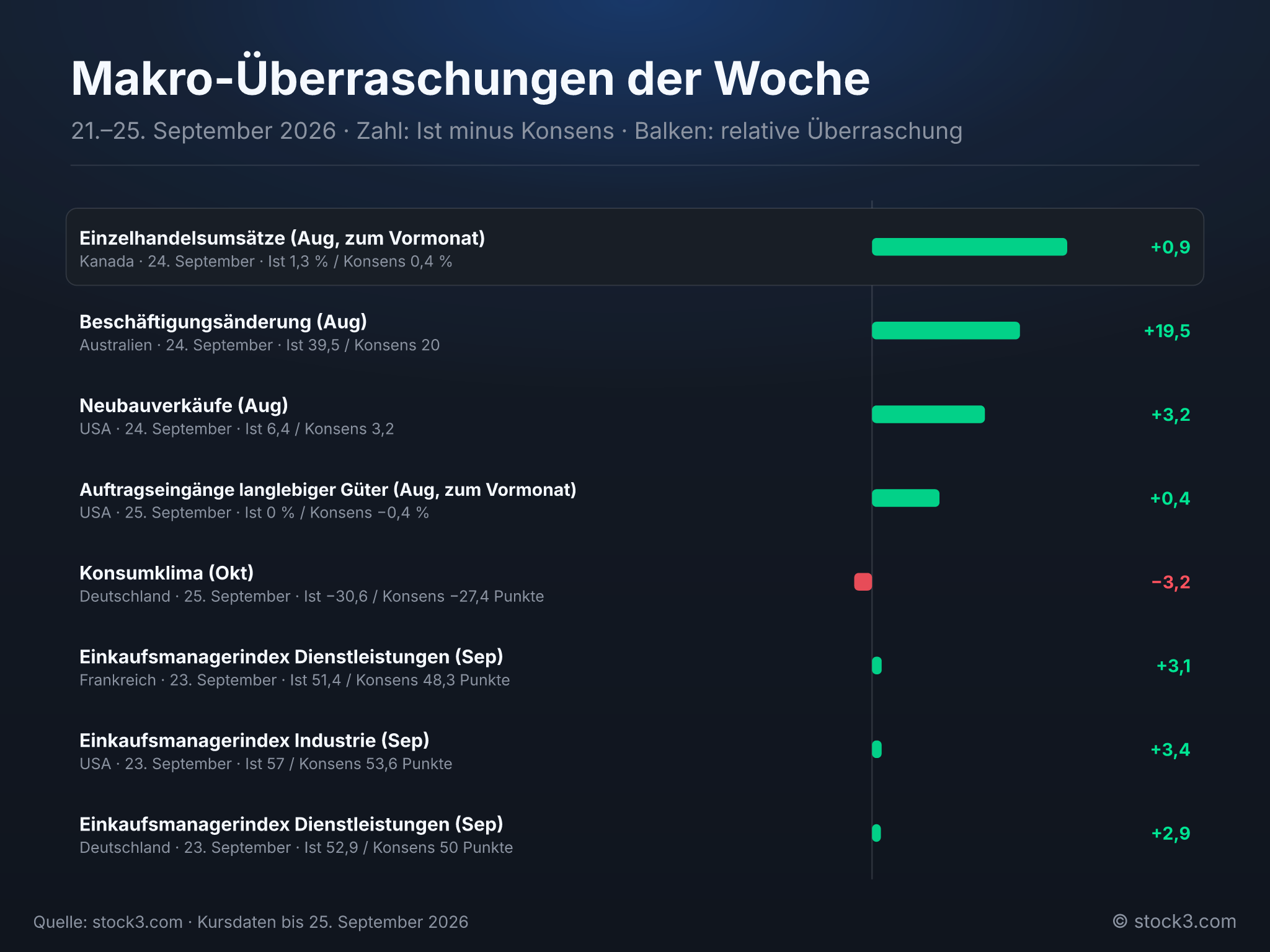 Bild Makro-Überraschungen der Woche – Die Woche in Zahlen