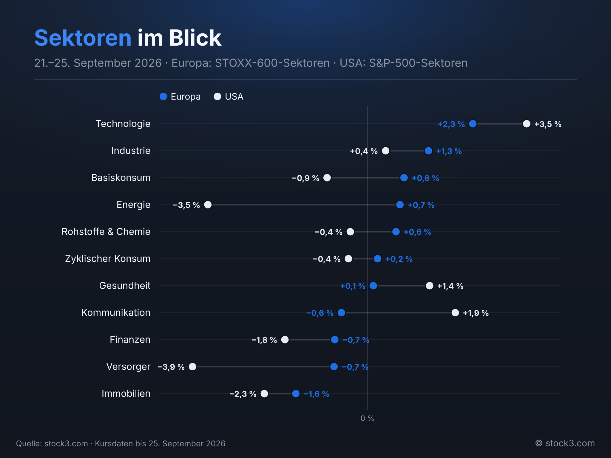 Bild Sektoren im Blick – Die Woche in Zahlen
