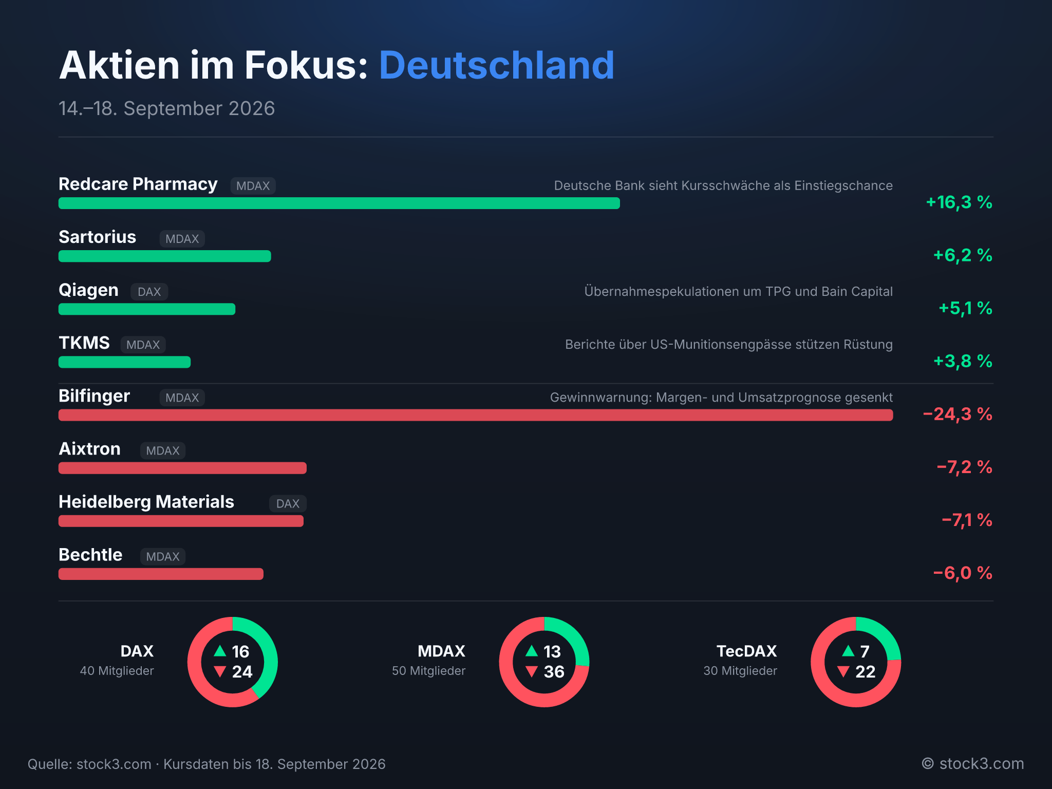 Bild Aktien im Fokus: Deutschland – Die Woche in Zahlen