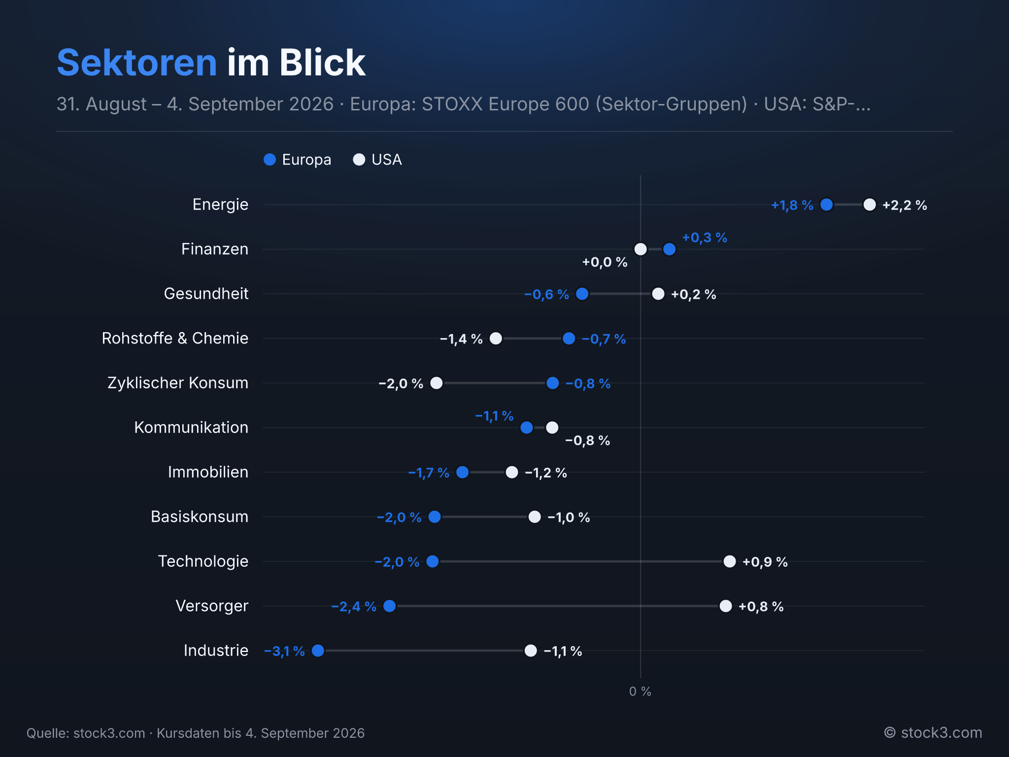 Bild Sektoren im Blick – Die Woche in Zahlen
