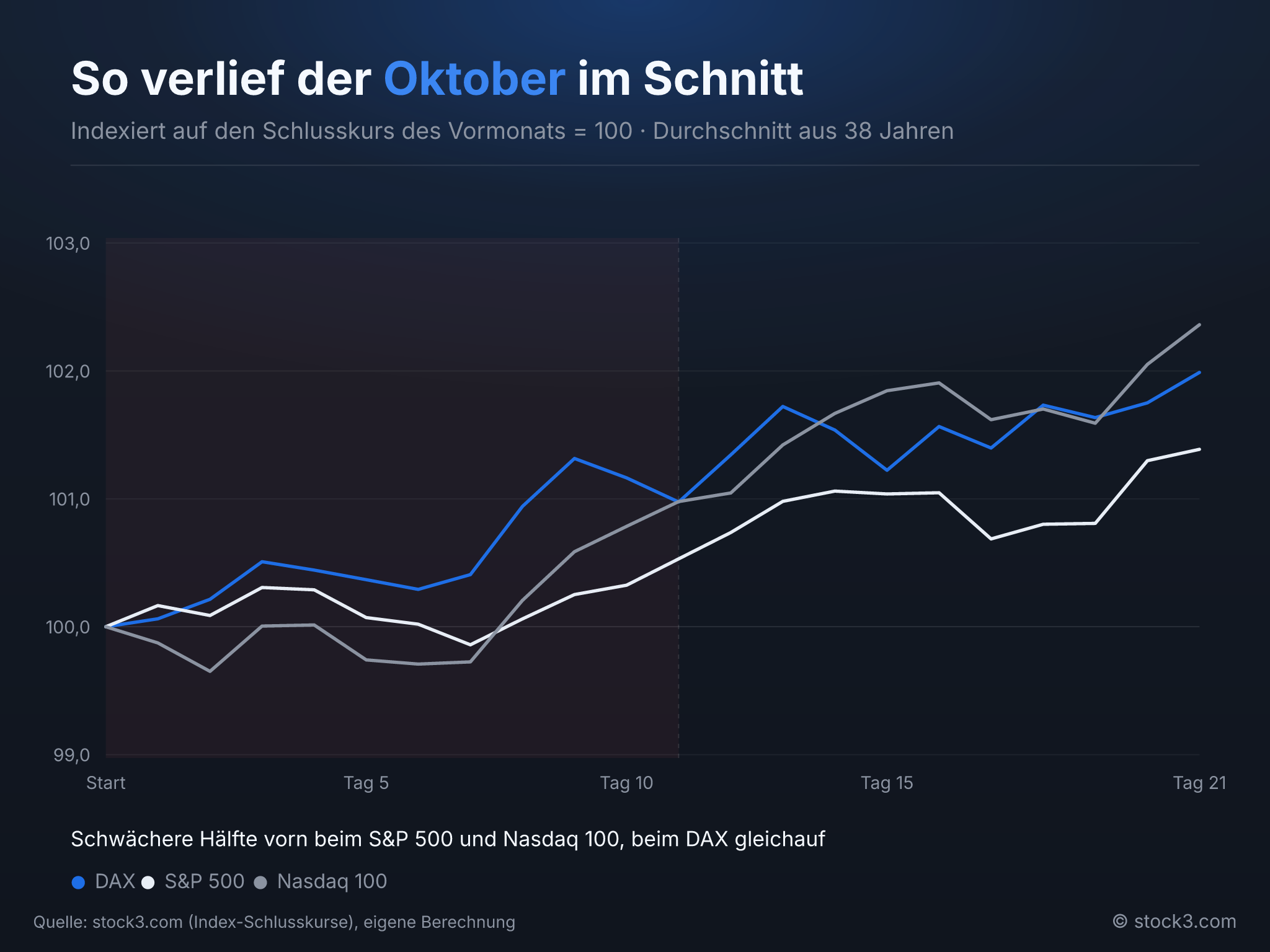 Bild Der typische Verlauf innerhalb des Oktober – Saisonalitäts-Radar 10/2026