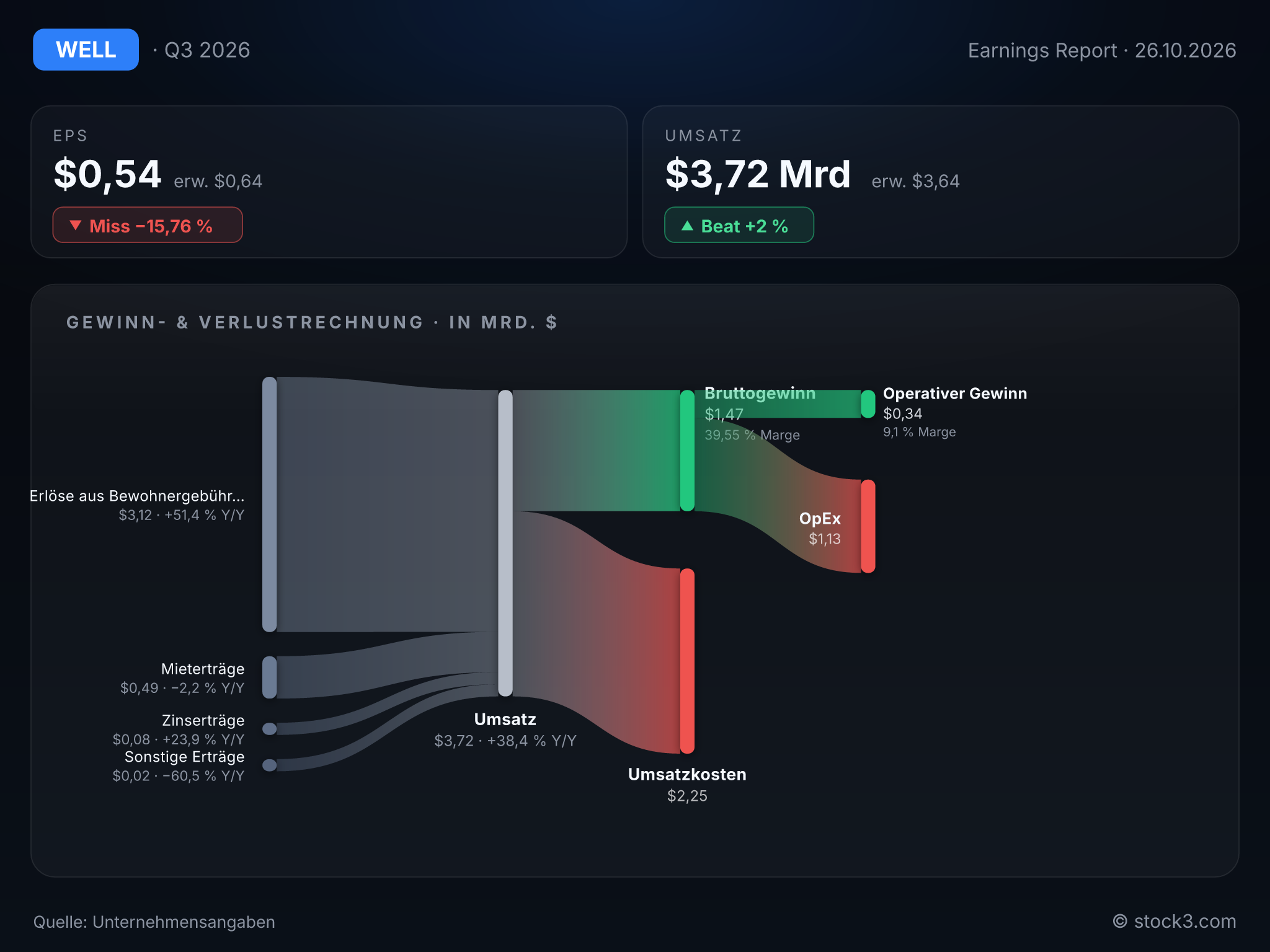 Bild WELLTOWER INC.: Earnings-Scorecard zum aktuellen Quartalsbericht