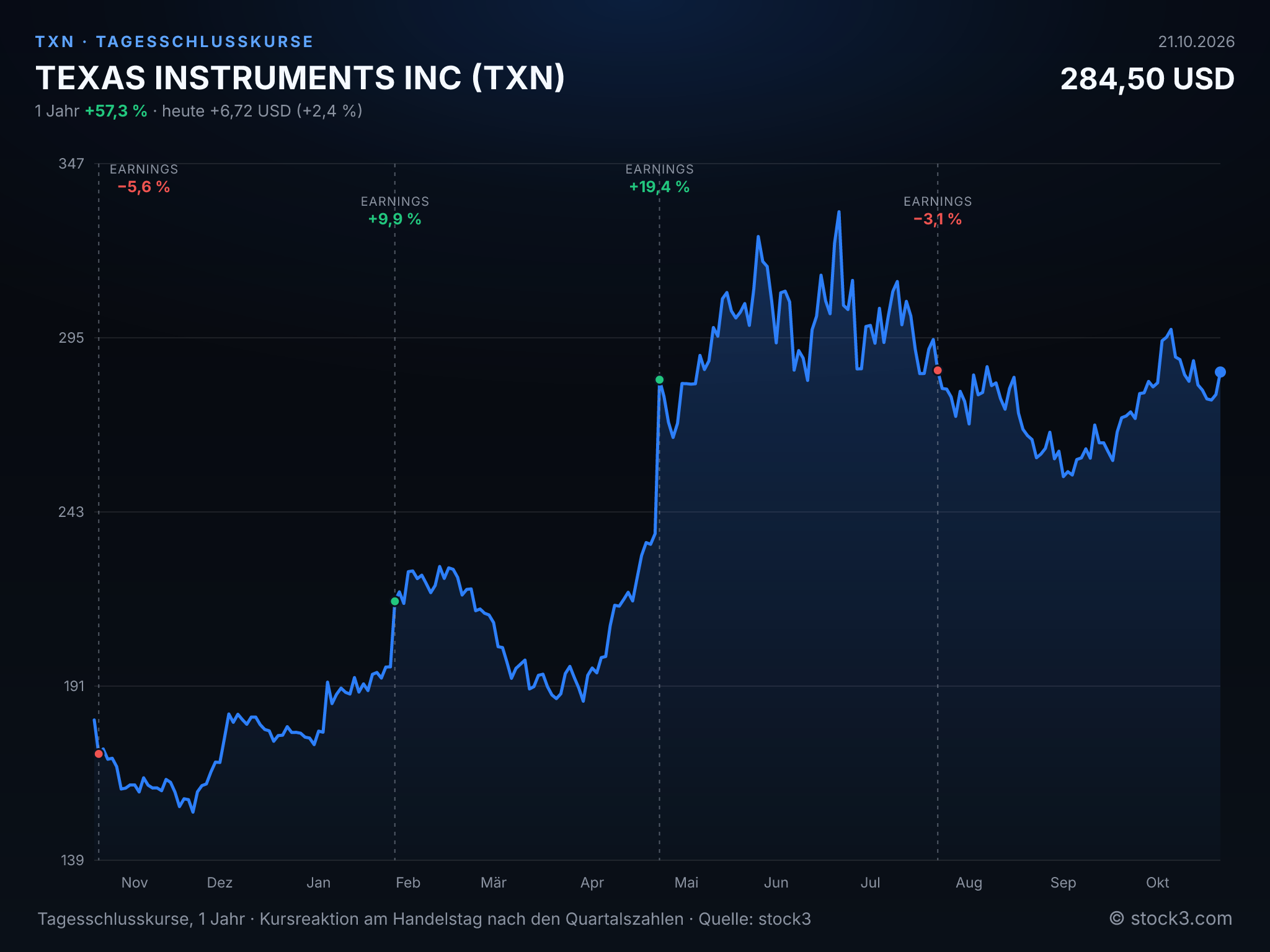 Bild TEXAS INSTRUMENTS INC (TXN) – Kursverlauf 1 Jahr