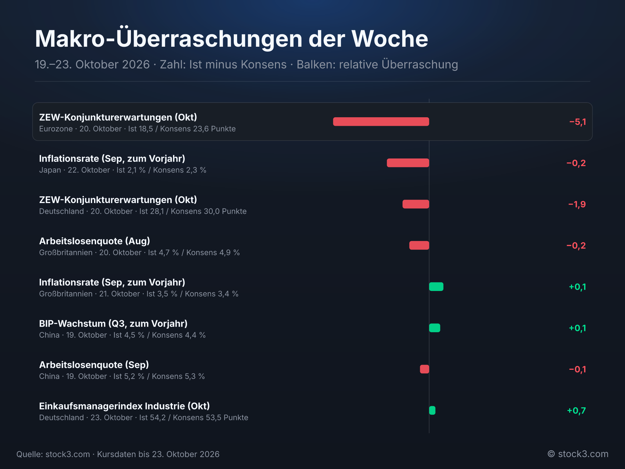 Bild Makro-Überraschungen der Woche – Die Woche in Zahlen