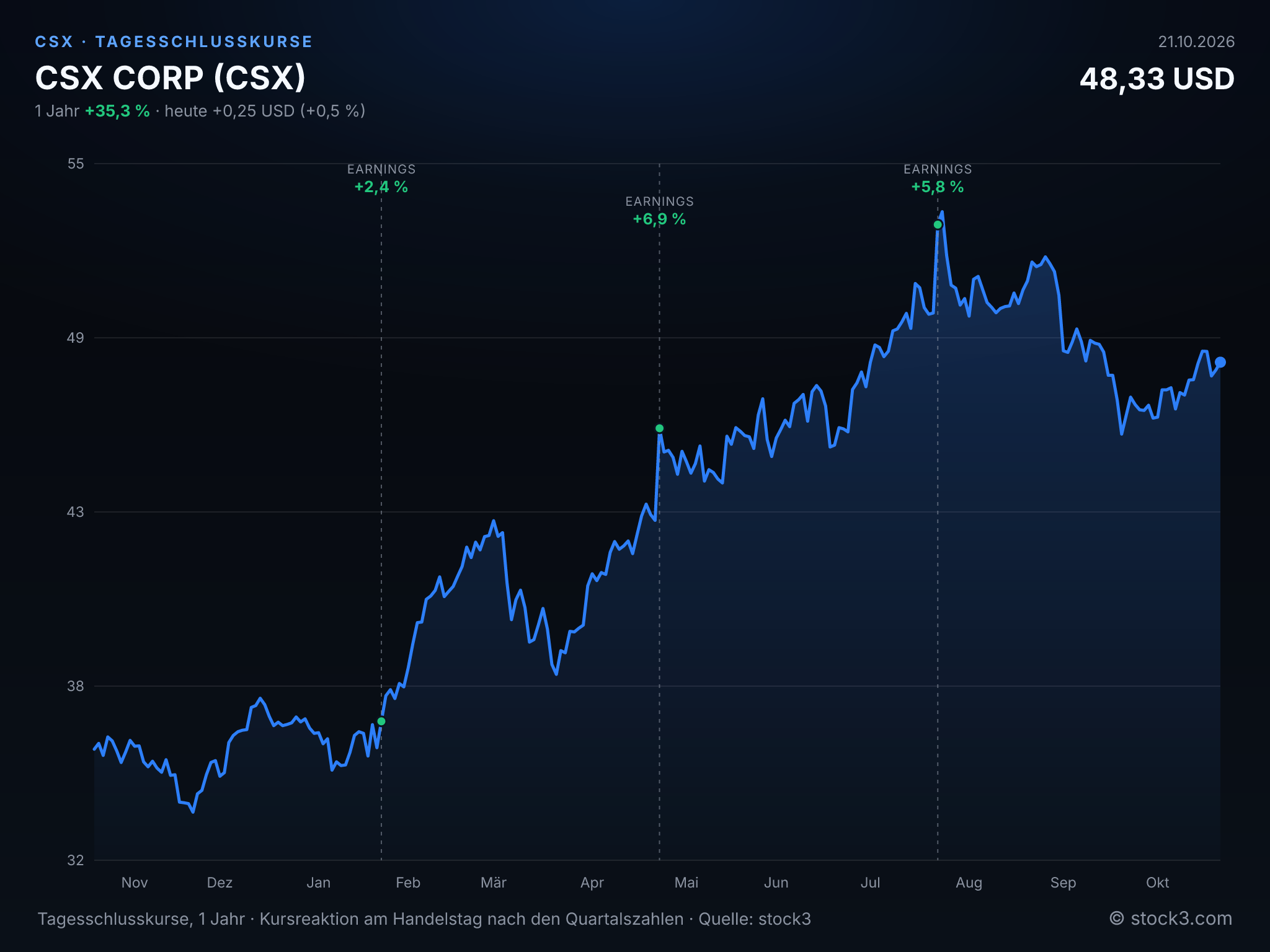 Bild CSX CORP (CSX) – Kursverlauf 1 Jahr