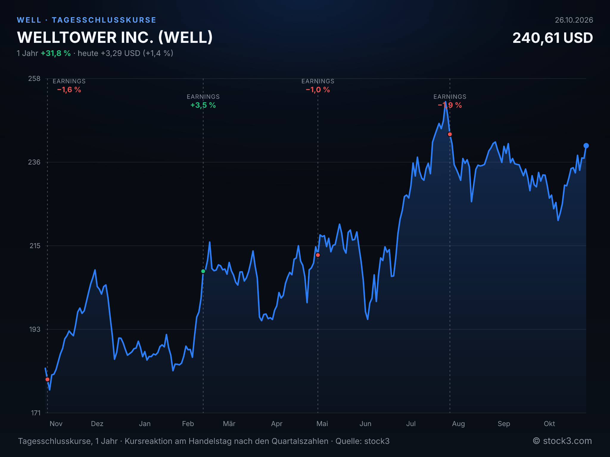 Bild WELLTOWER INC. (WELL) – Kursverlauf 1 Jahr