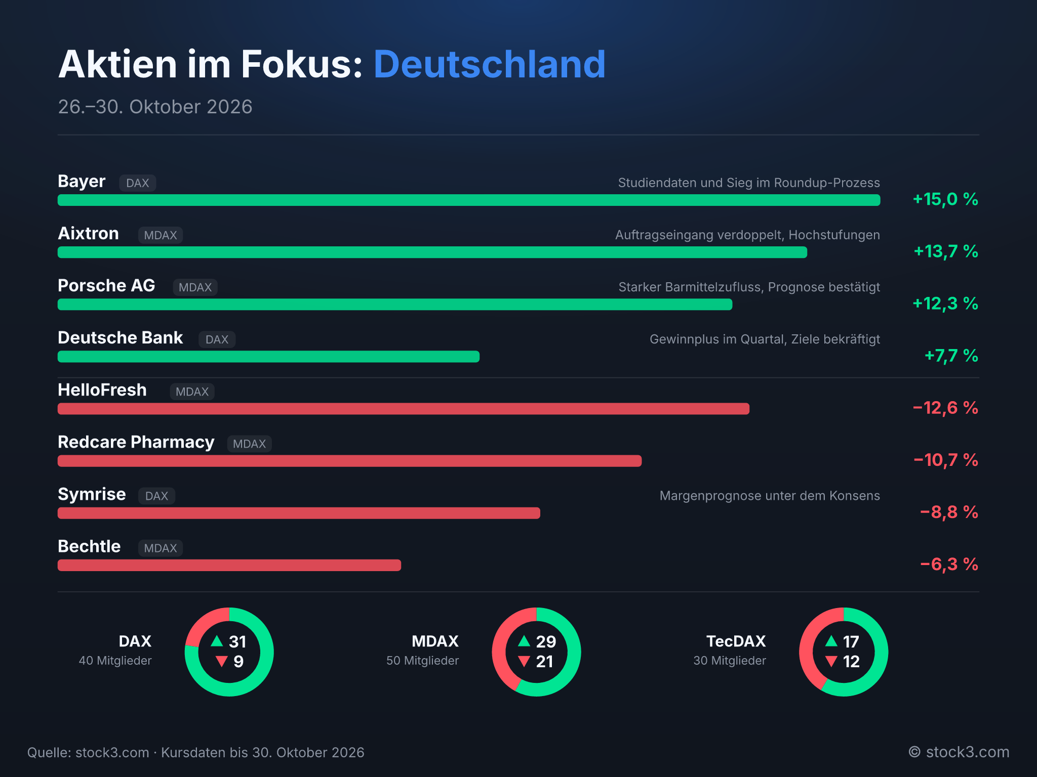 Bild Aktien im Fokus: Deutschland – Die Woche in Zahlen