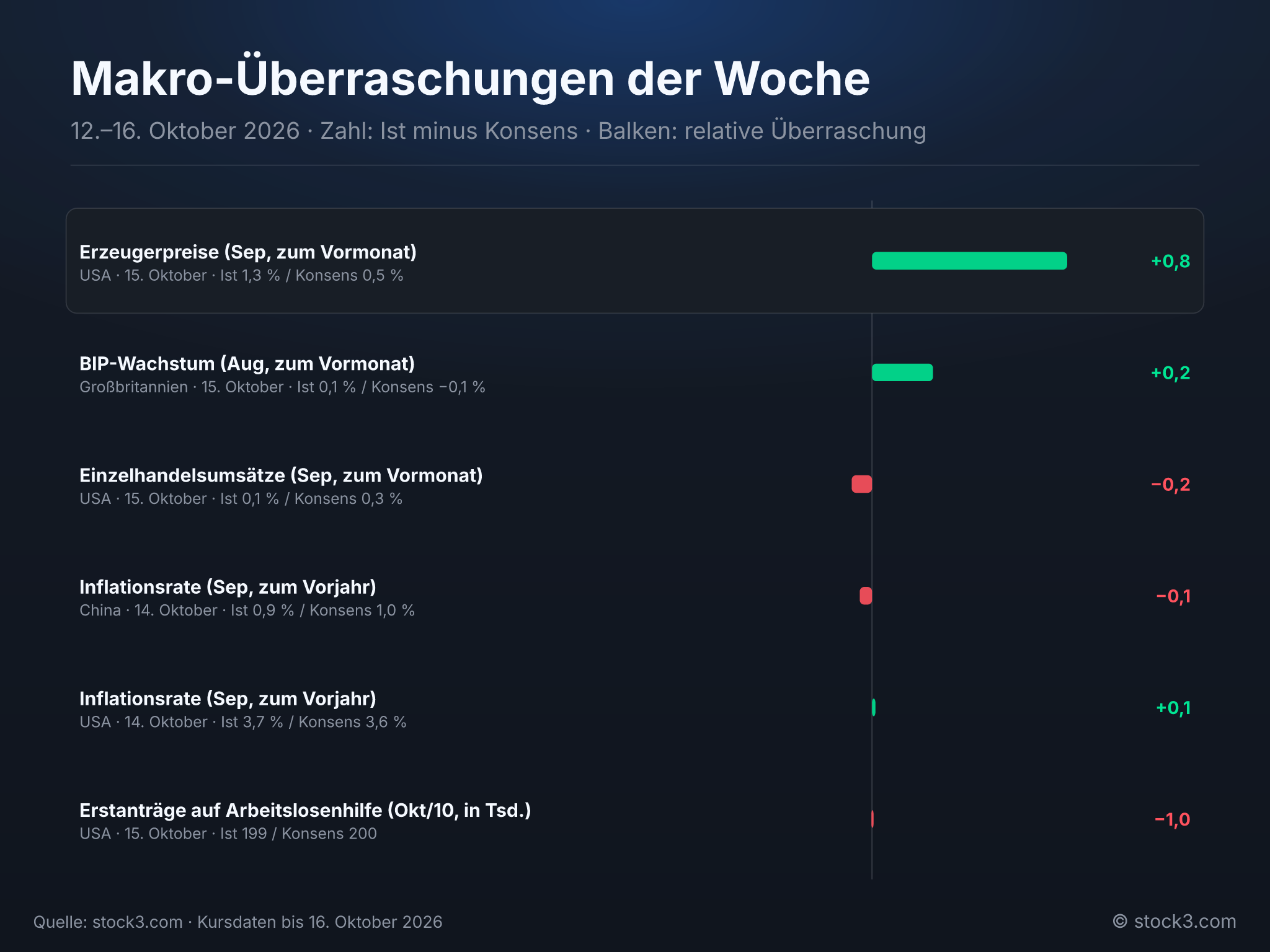 Bild Makro-Überraschungen der Woche – Die Woche in Zahlen