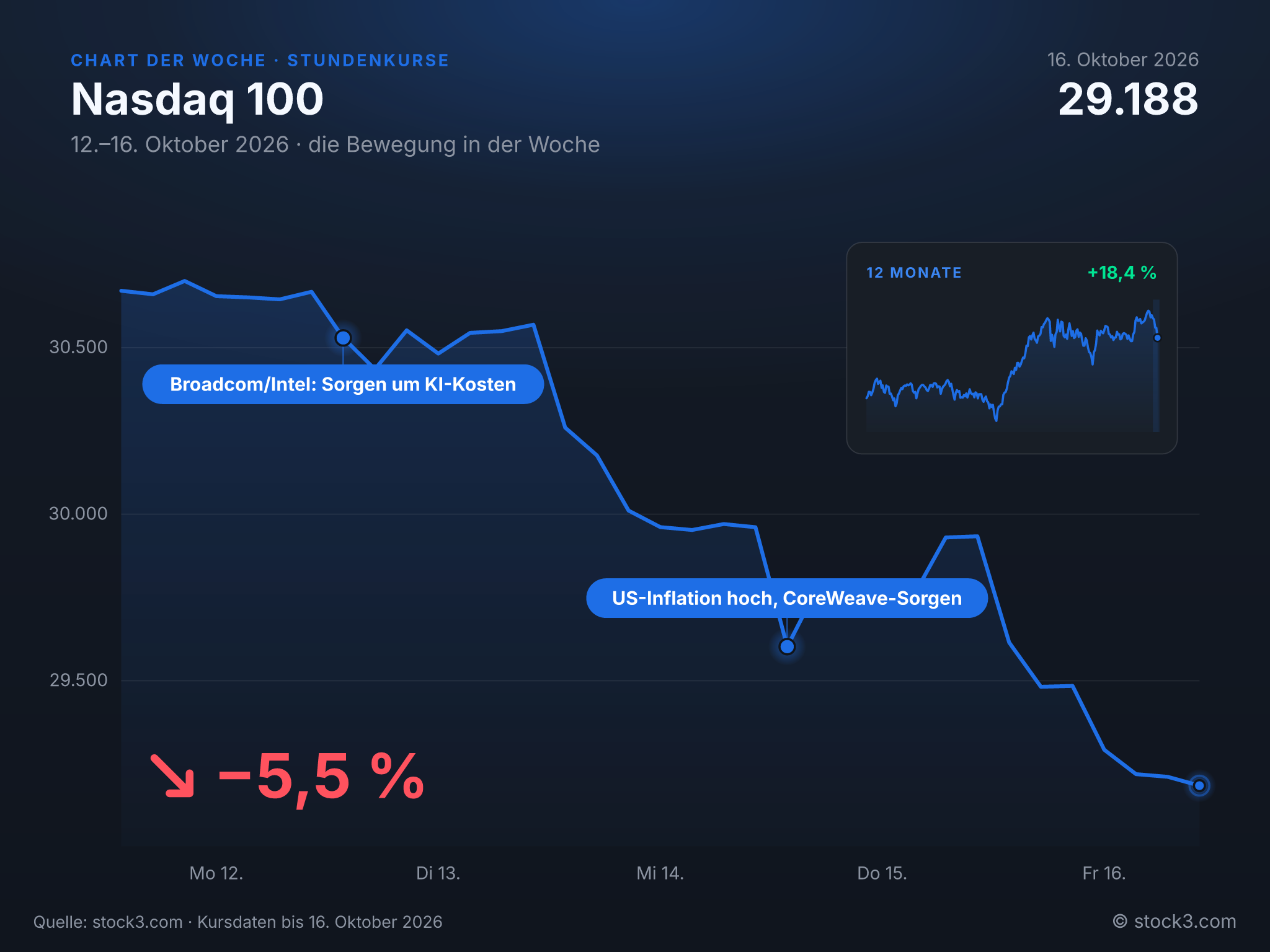 Bild Chart der Woche: Nasdaq 100 −5,5 % – Die Woche in Zahlen