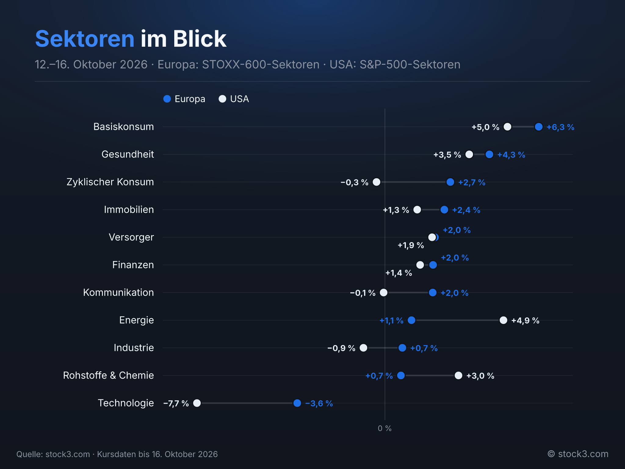Bild Sektoren im Blick – Die Woche in Zahlen