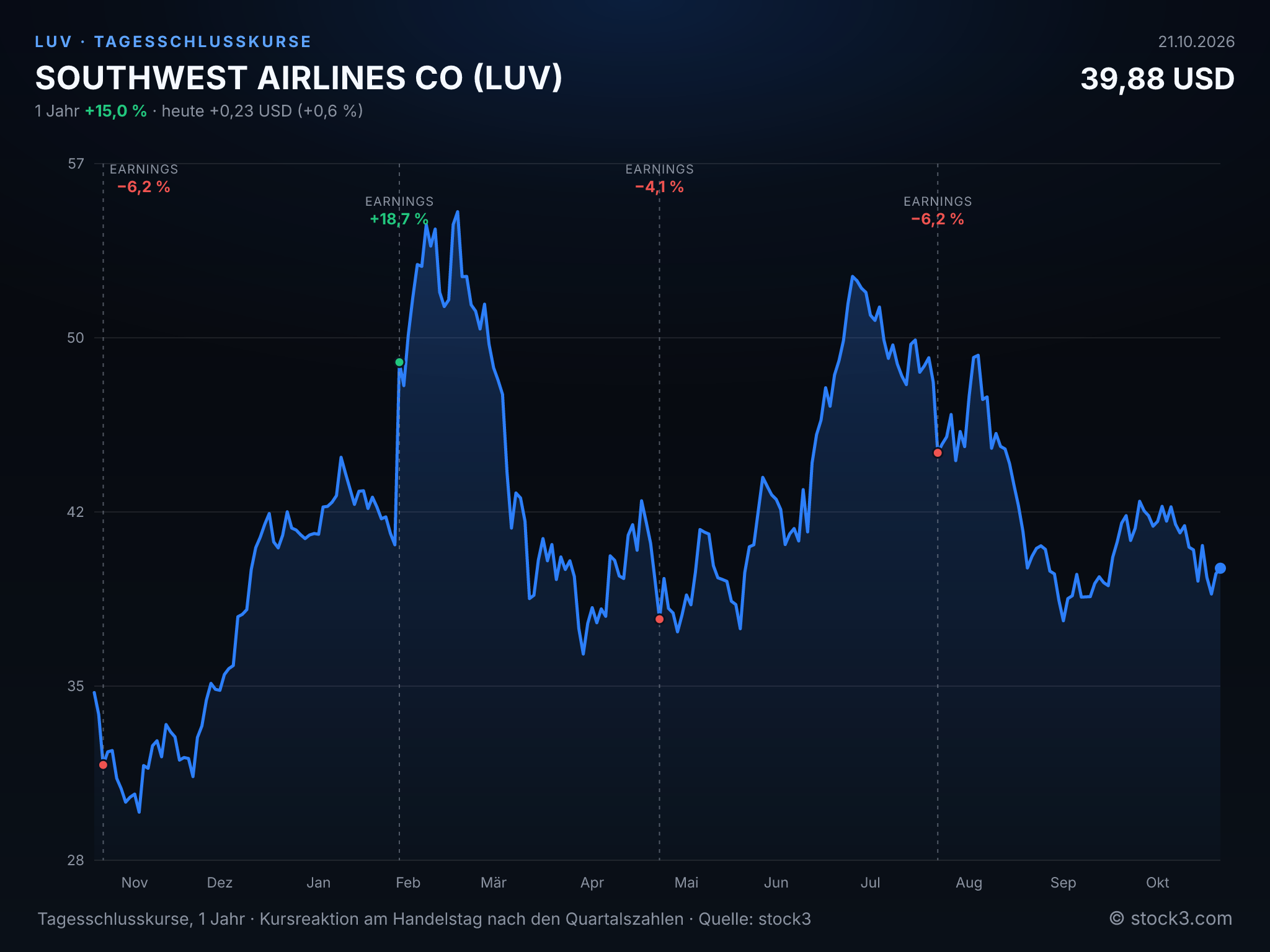 Bild SOUTHWEST AIRLINES CO (LUV) – Kursverlauf 1 Jahr
