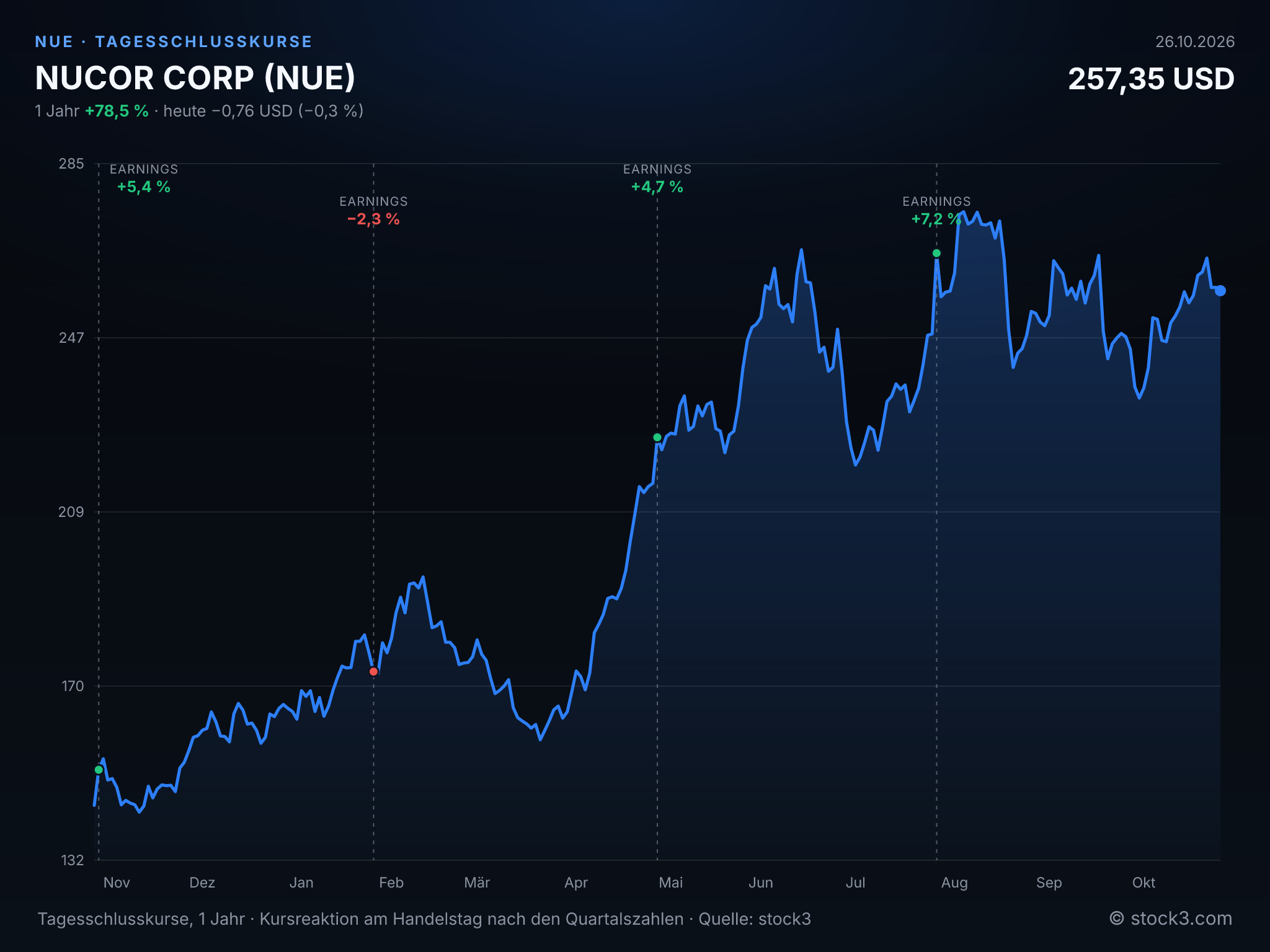 Bild NUCOR CORP (NUE) – Kursverlauf 1 Jahr