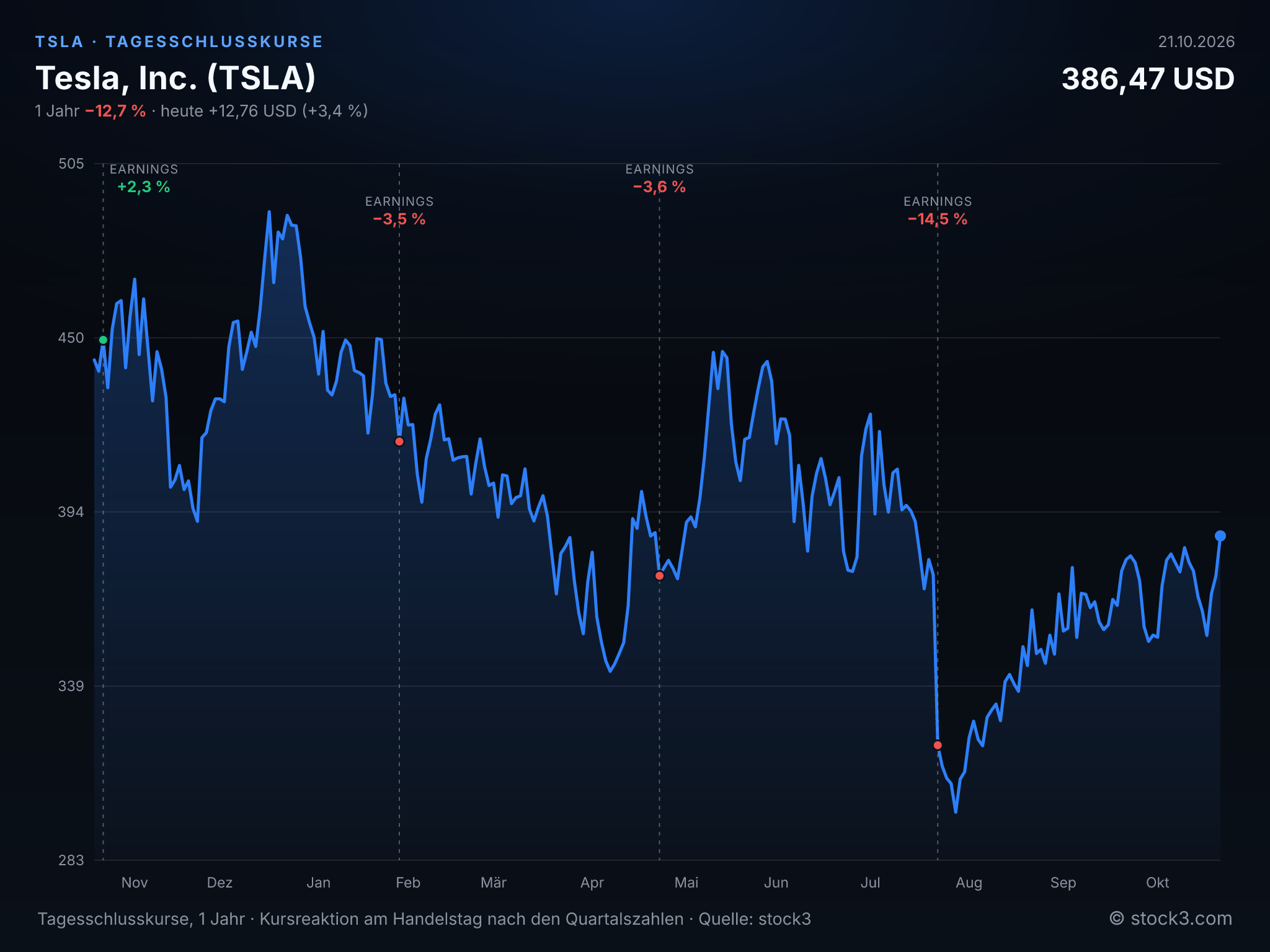 Bild Tesla, Inc. (TSLA) – Kursverlauf 1 Jahr