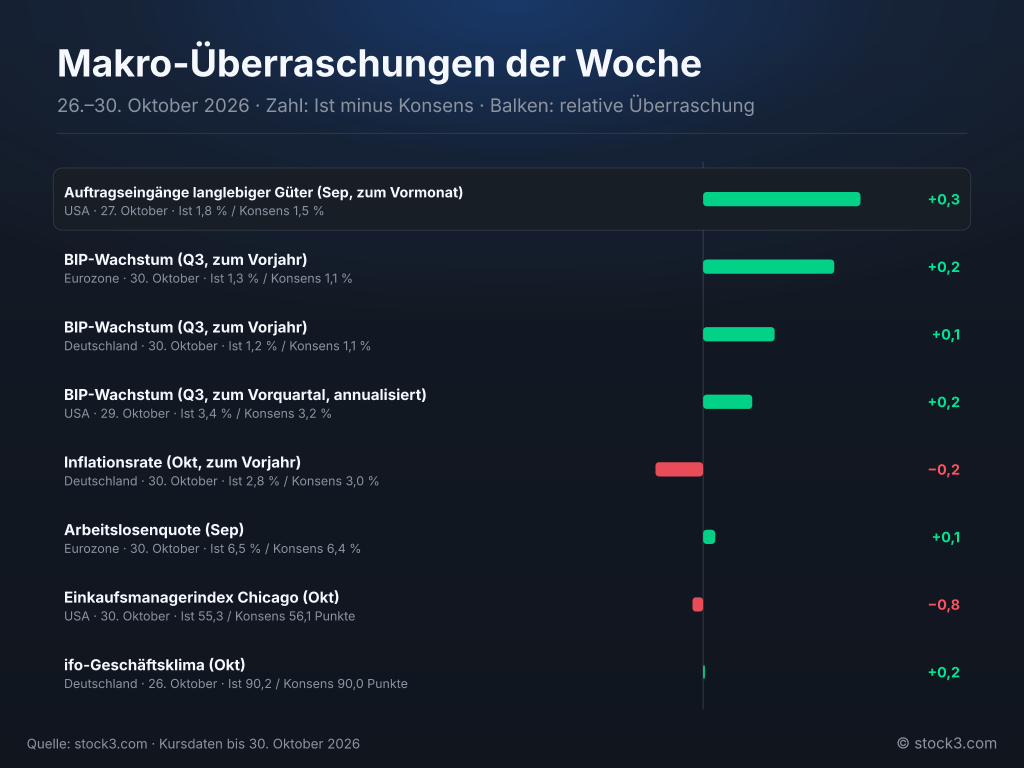 Bild Makro-Überraschungen der Woche – Die Woche in Zahlen