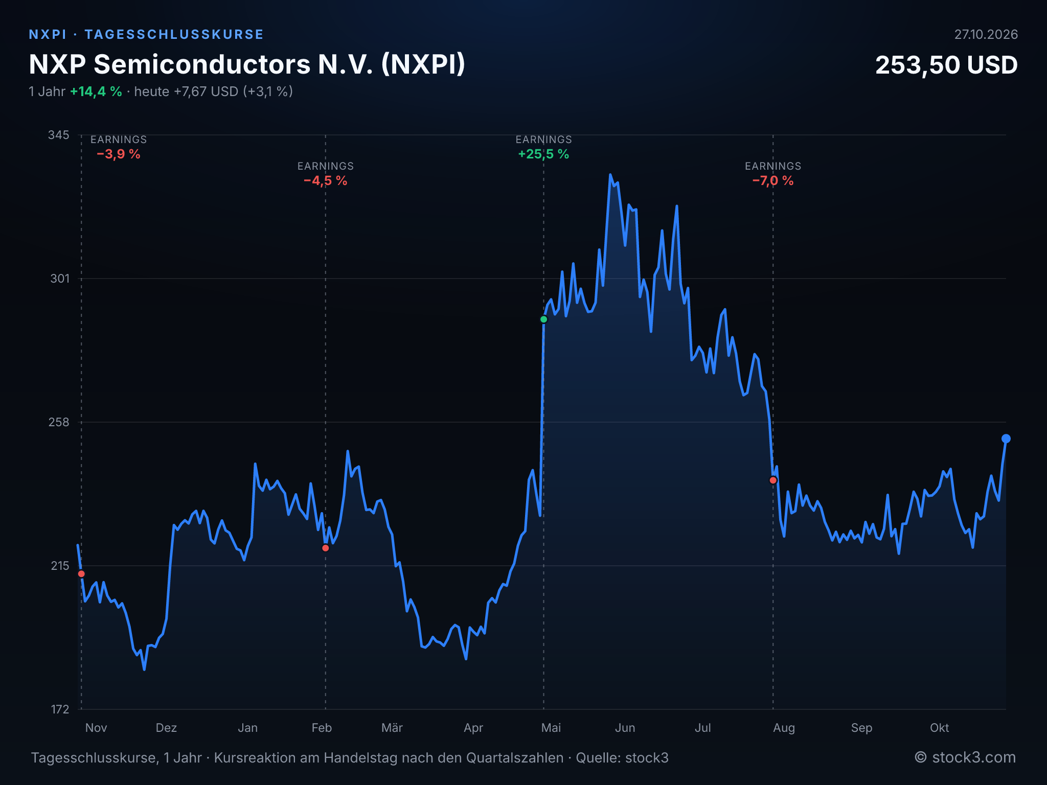 Bild NXP Semiconductors N.V. (NXPI) – Kursverlauf 1 Jahr