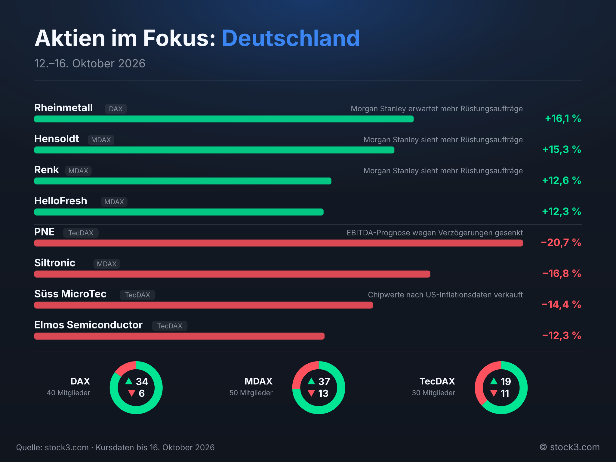 Bild Aktien im Fokus: Deutschland – Die Woche in Zahlen