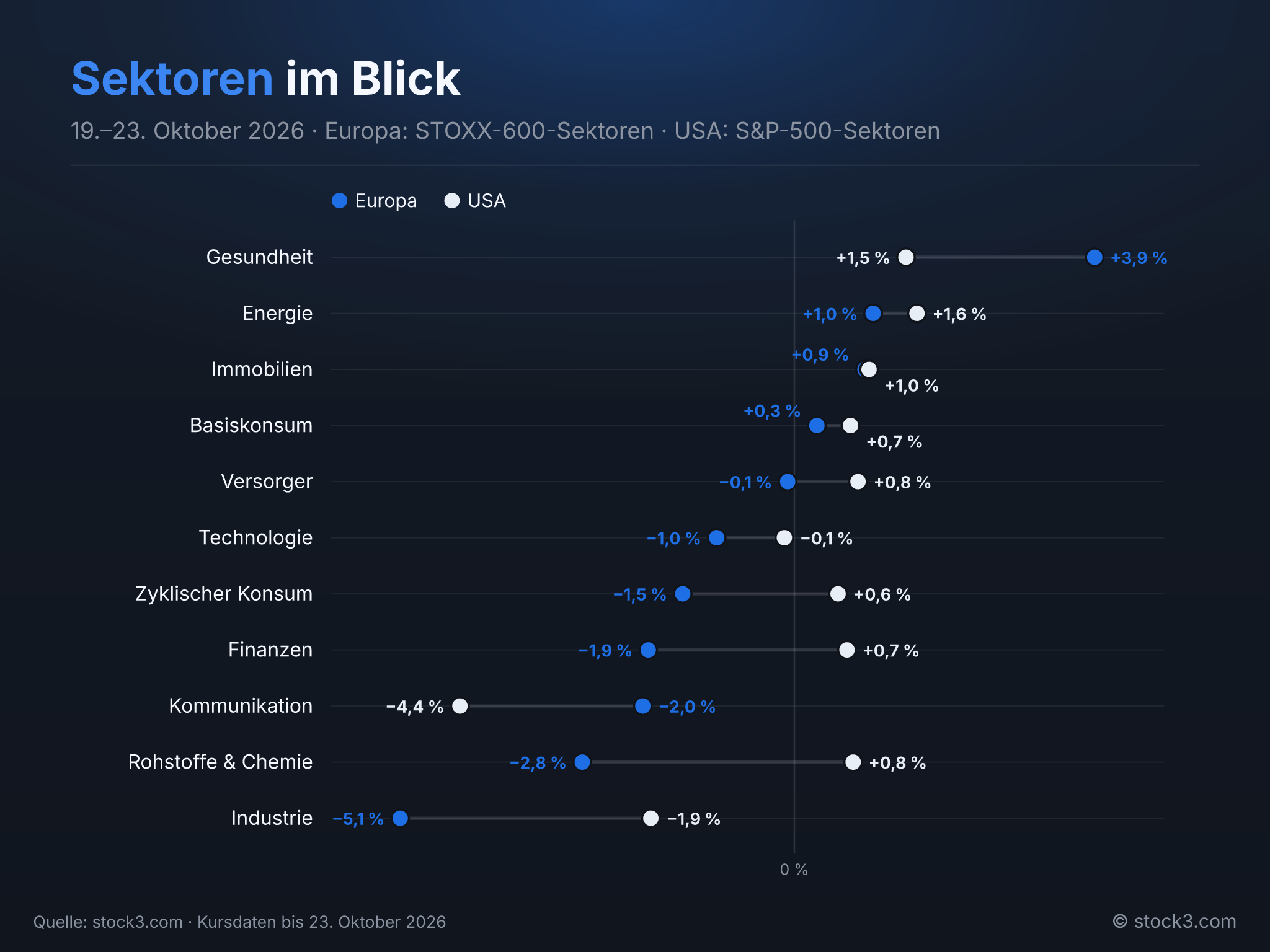 Bild Sektoren im Blick – Die Woche in Zahlen