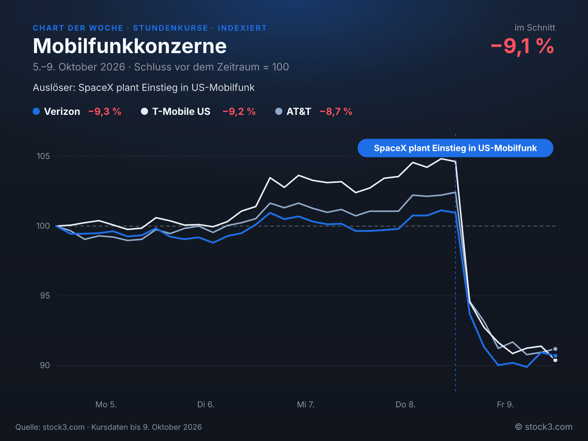Bild Chart der Woche: Mobilfunkkonzerne, im Schnitt −9,1 % – Die Woche in Zahlen