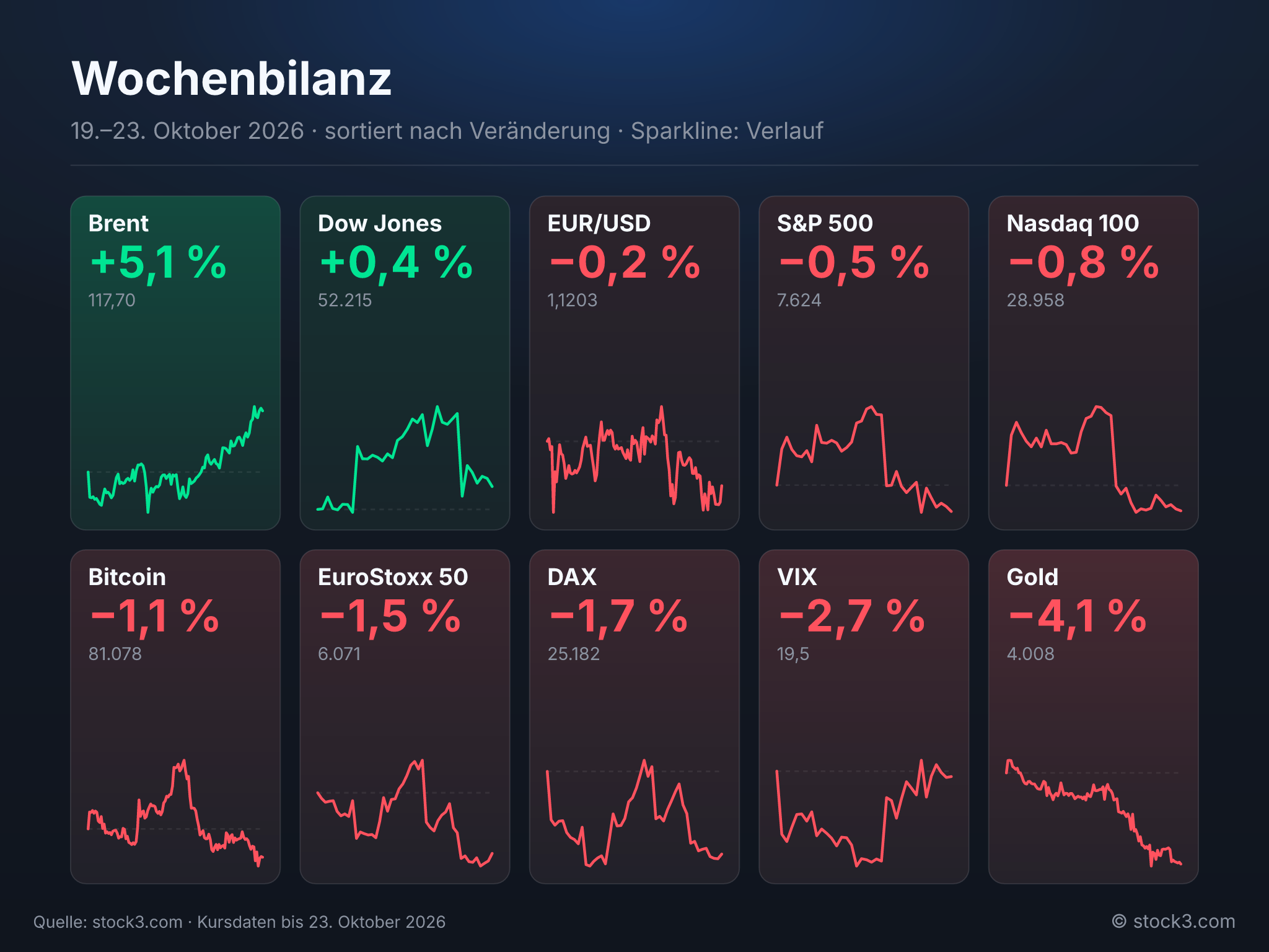 Bild Wochenbilanz – Die Woche in Zahlen