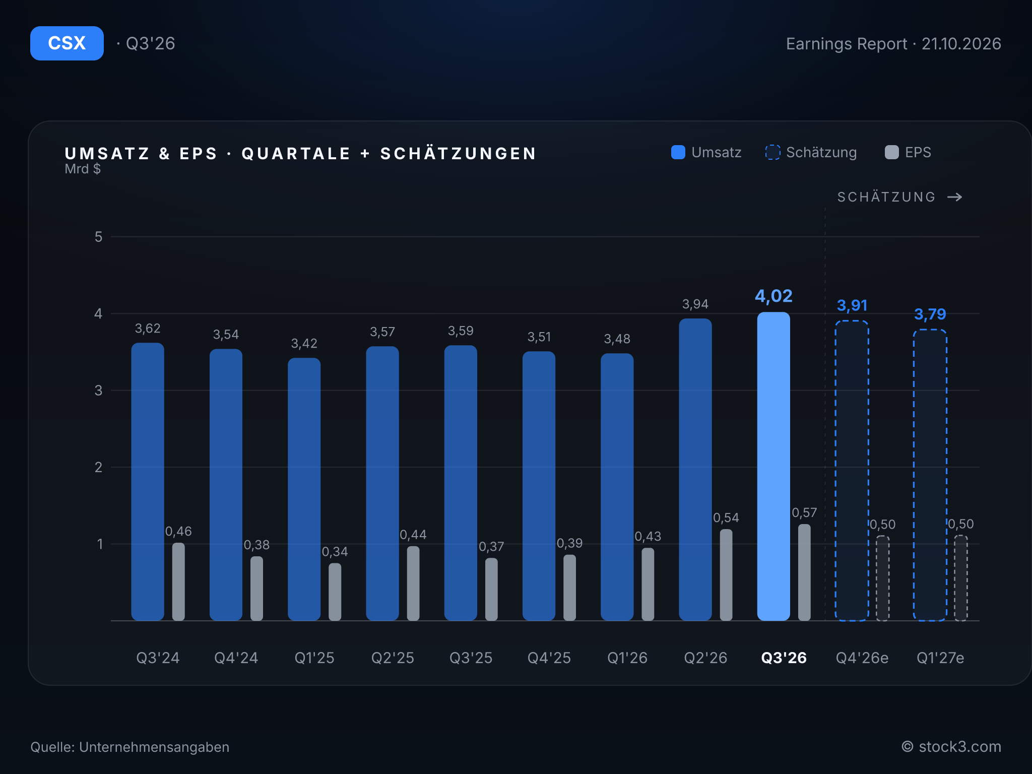 Bild CSX CORP: Umsatz- und Gewinnentwicklung der letzten Quartale