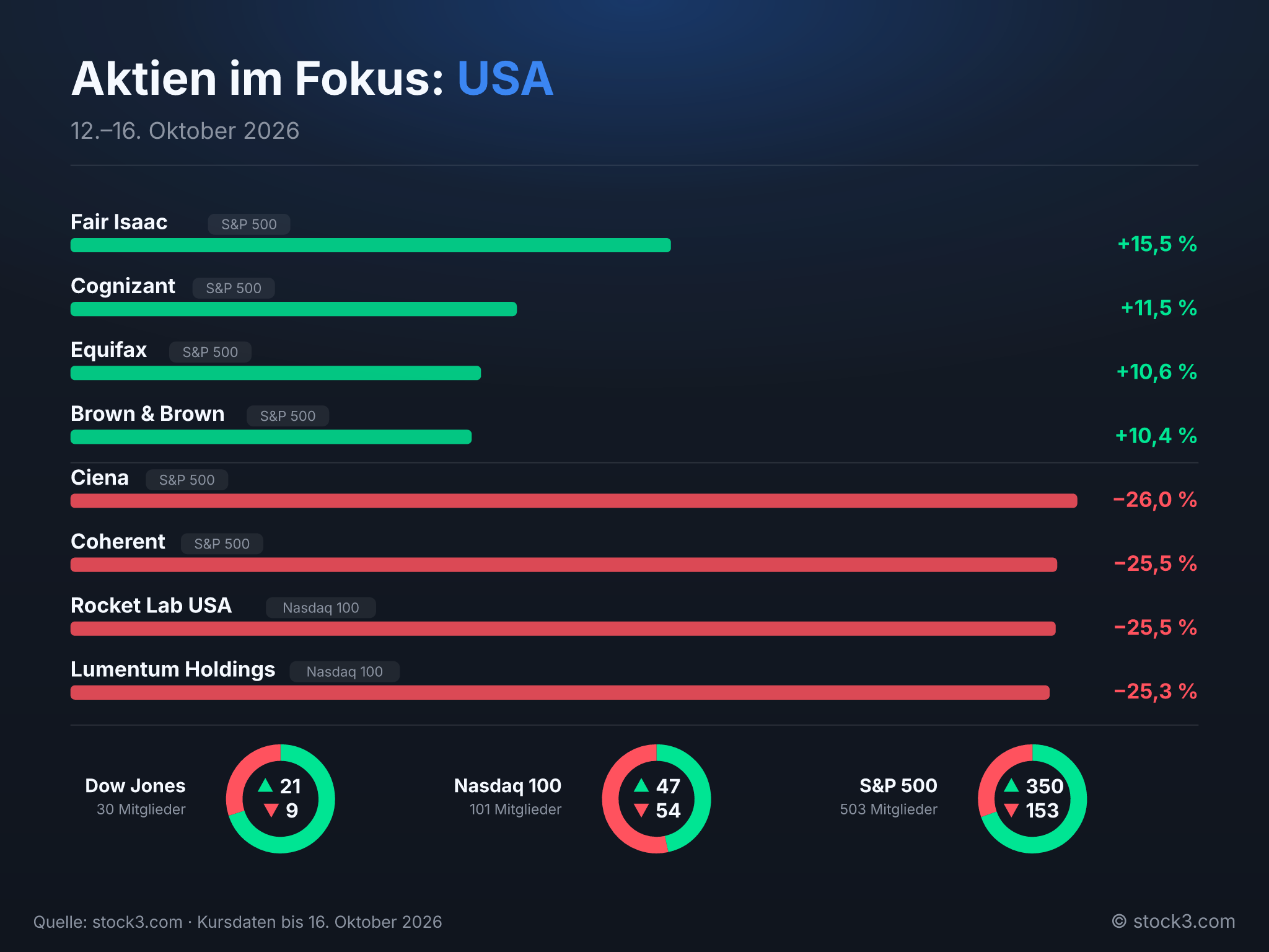 Bild Aktien im Fokus: USA – Die Woche in Zahlen
