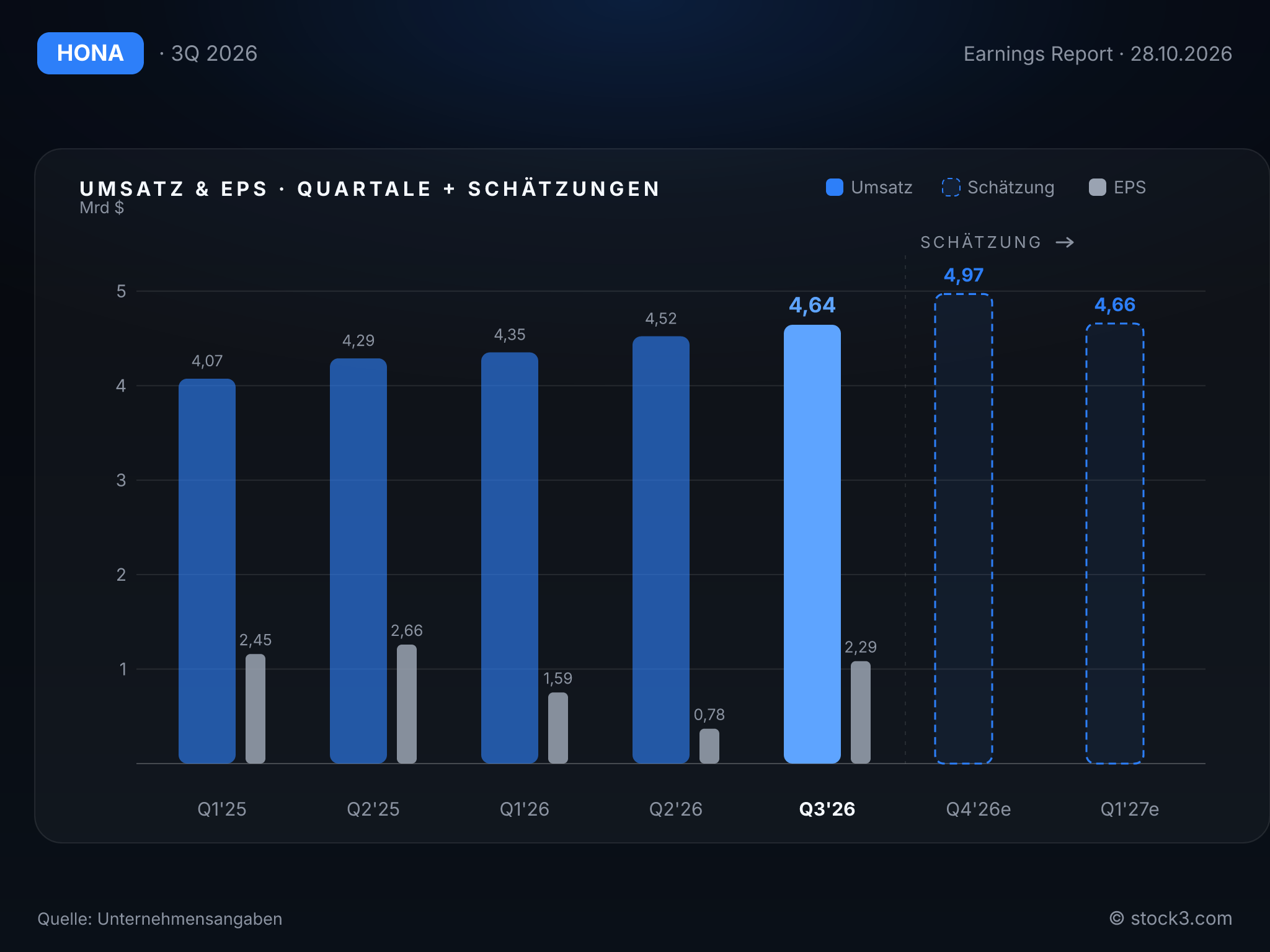 Bild Honeywell Aerospace Inc.: Umsatz- und Gewinnentwicklung der letzten Quartale