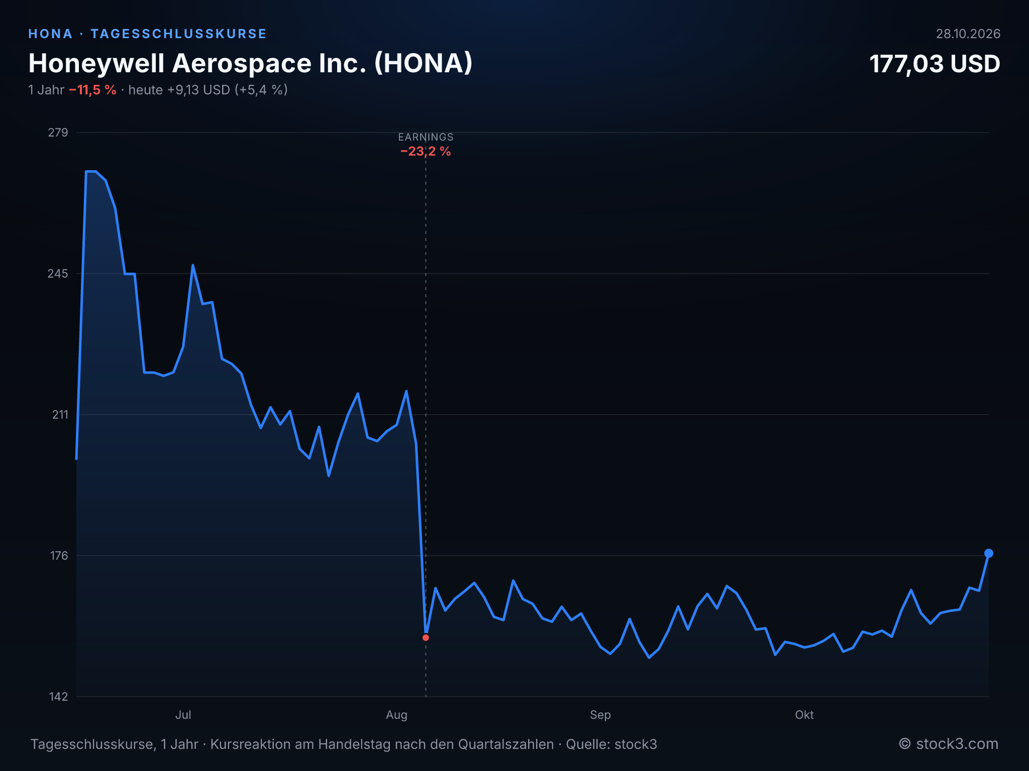 Bild Honeywell Aerospace Inc. (HONA) – Kursverlauf 1 Jahr