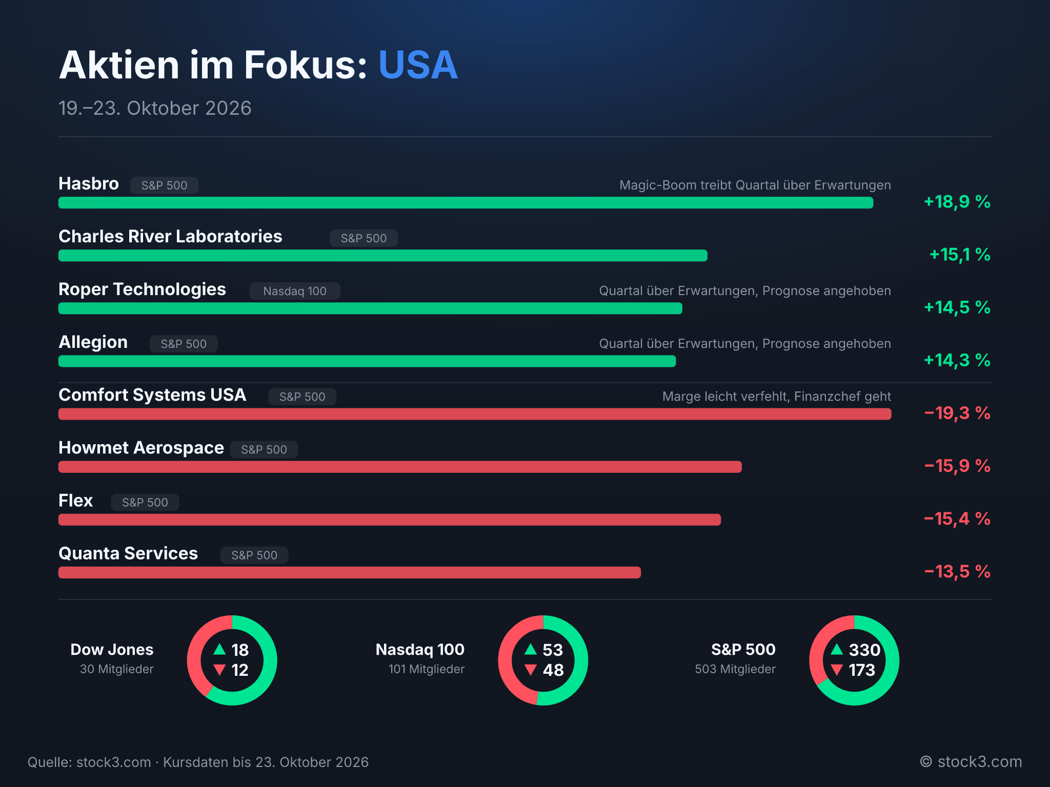 Bild Aktien im Fokus: USA – Die Woche in Zahlen