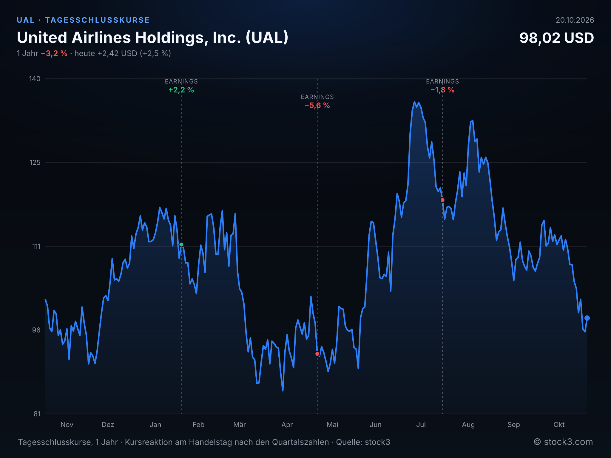 Bild United Airlines Holdings, Inc. (UAL) – Kursverlauf 1 Jahr