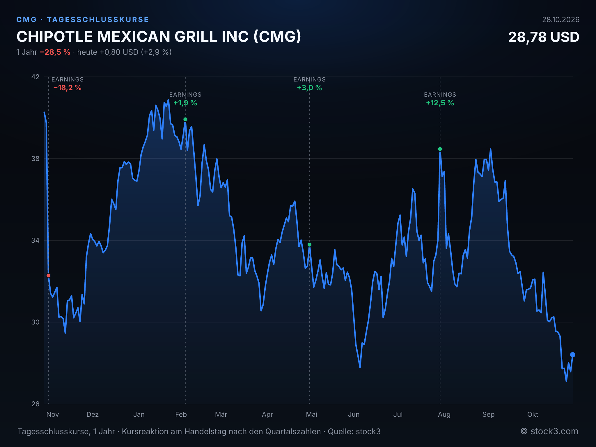 Bild CHIPOTLE MEXICAN GRILL INC (CMG) – Kursverlauf 1 Jahr