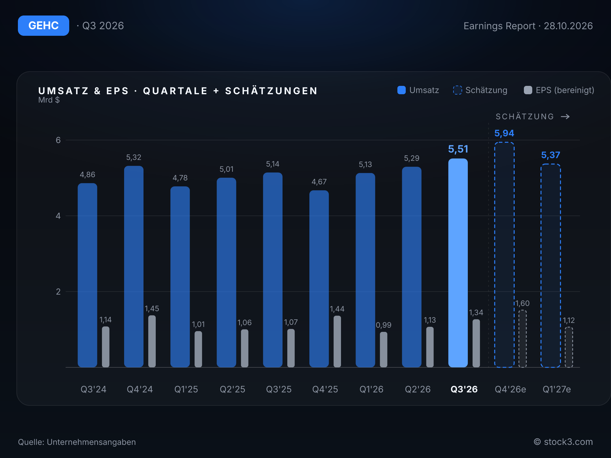 Bild GE HealthCare Technologies Inc.: Umsatz- und Gewinnentwicklung der letzten Quartale