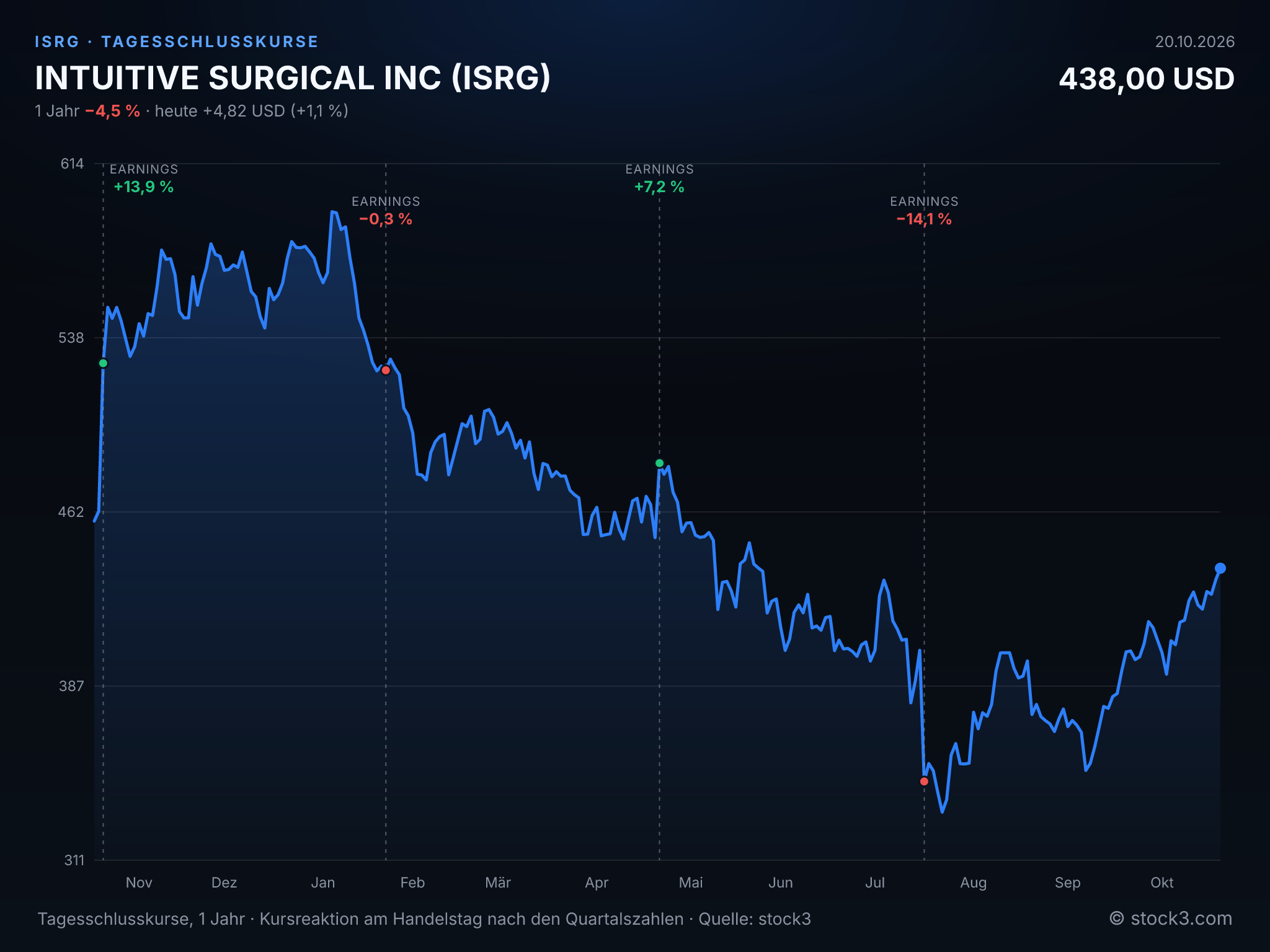 Bild INTUITIVE SURGICAL INC (ISRG) – Kursverlauf 1 Jahr