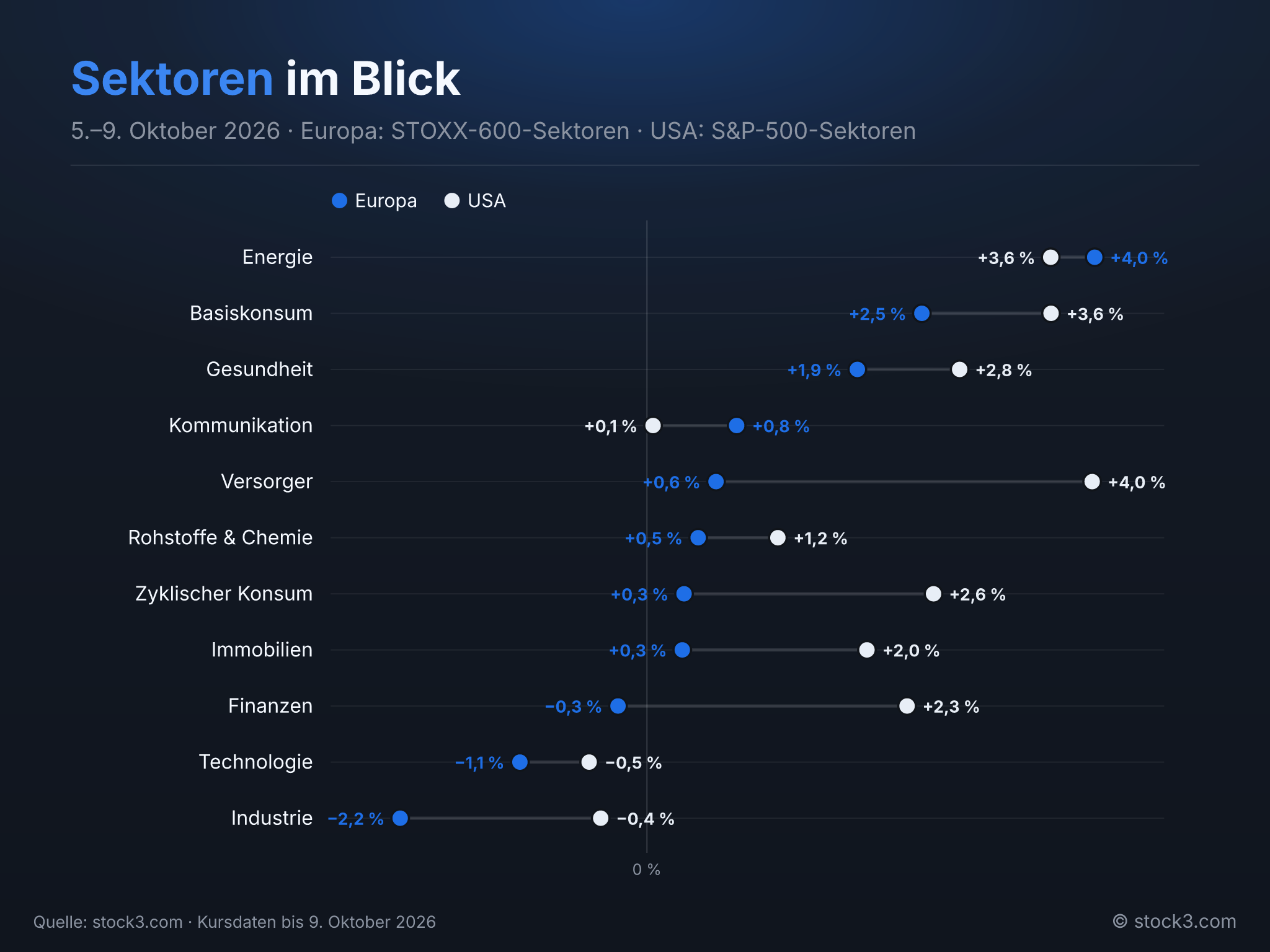 Bild Sektoren im Blick – Die Woche in Zahlen