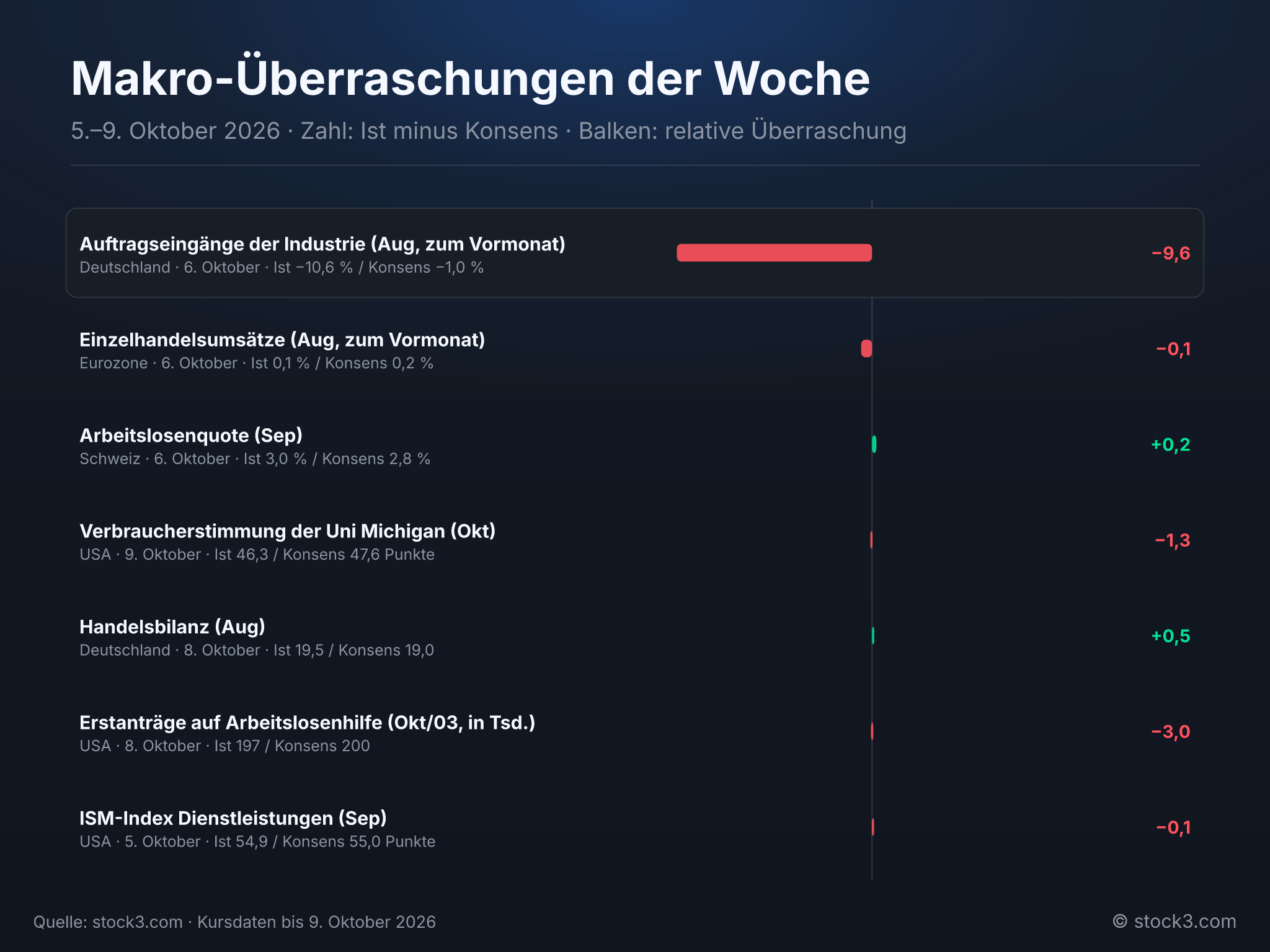 Bild Makro-Überraschungen der Woche – Die Woche in Zahlen