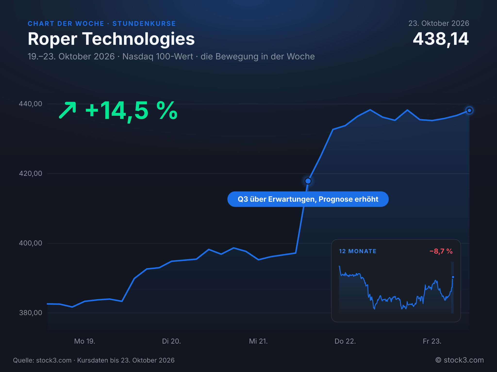 Bild Chart der Woche: Roper Technologies +14,5 % – Die Woche in Zahlen