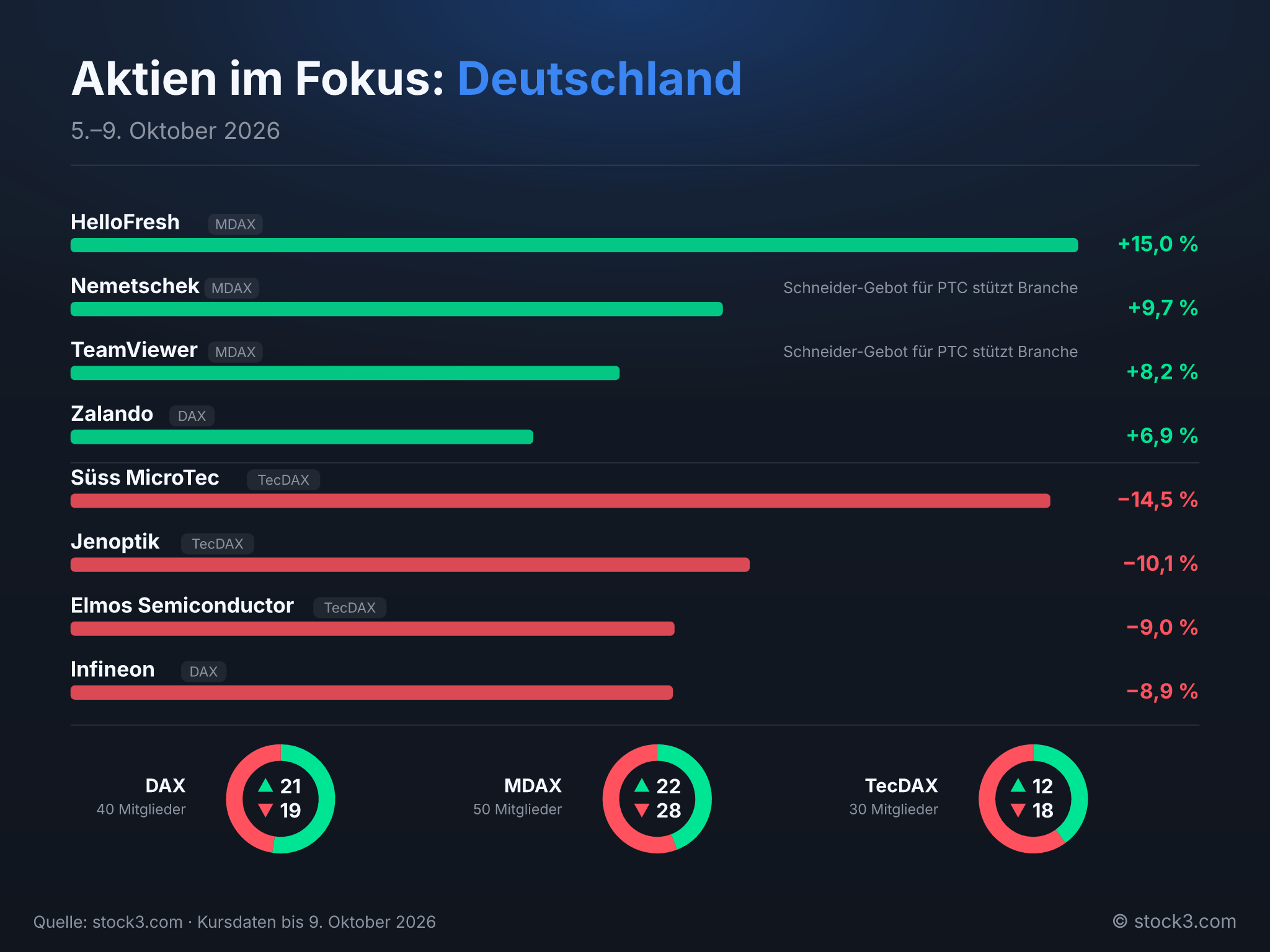 Bild Aktien im Fokus: Deutschland – Die Woche in Zahlen