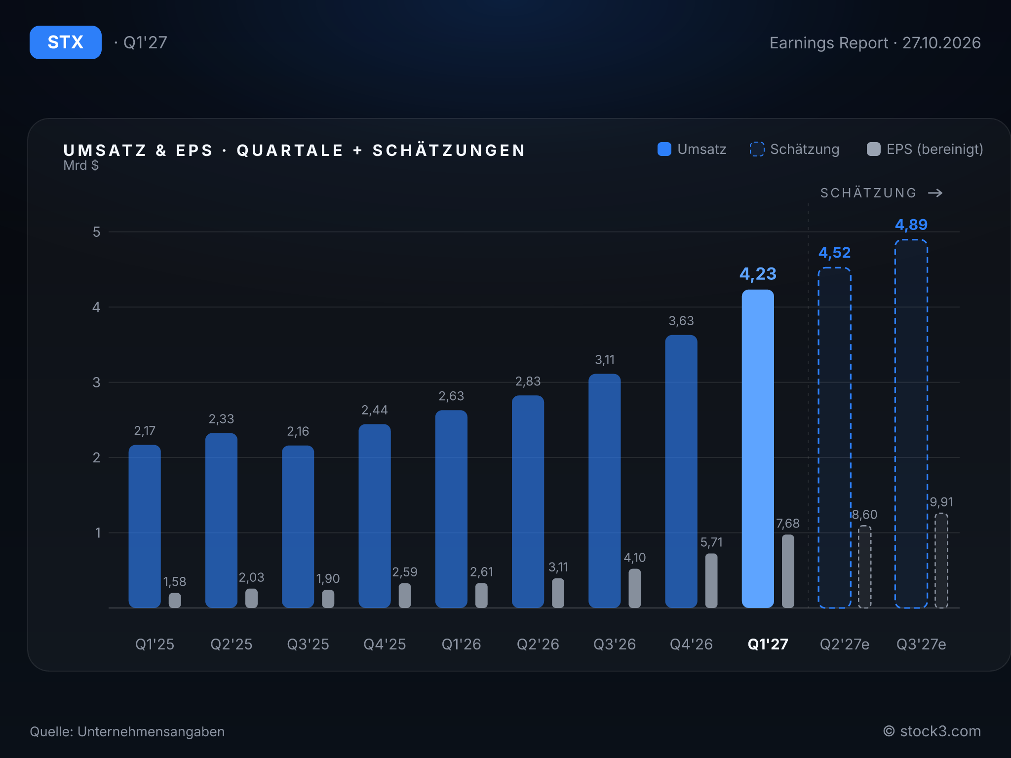 Bild Seagate Technology Holdings plc: Umsatz- und Gewinnentwicklung der letzten Quartale