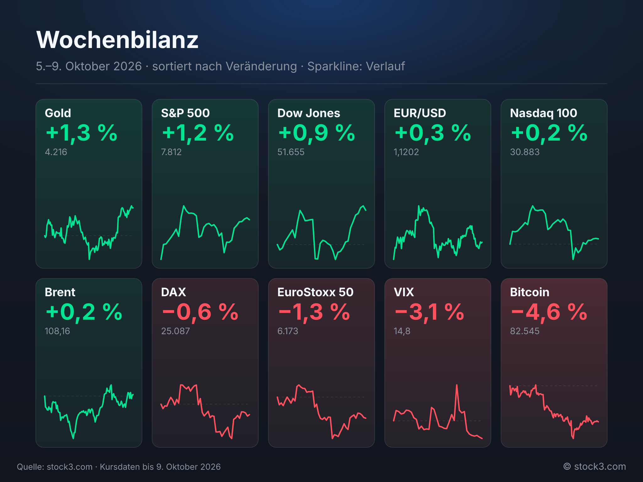 Bild Wochenbilanz – Die Woche in Zahlen