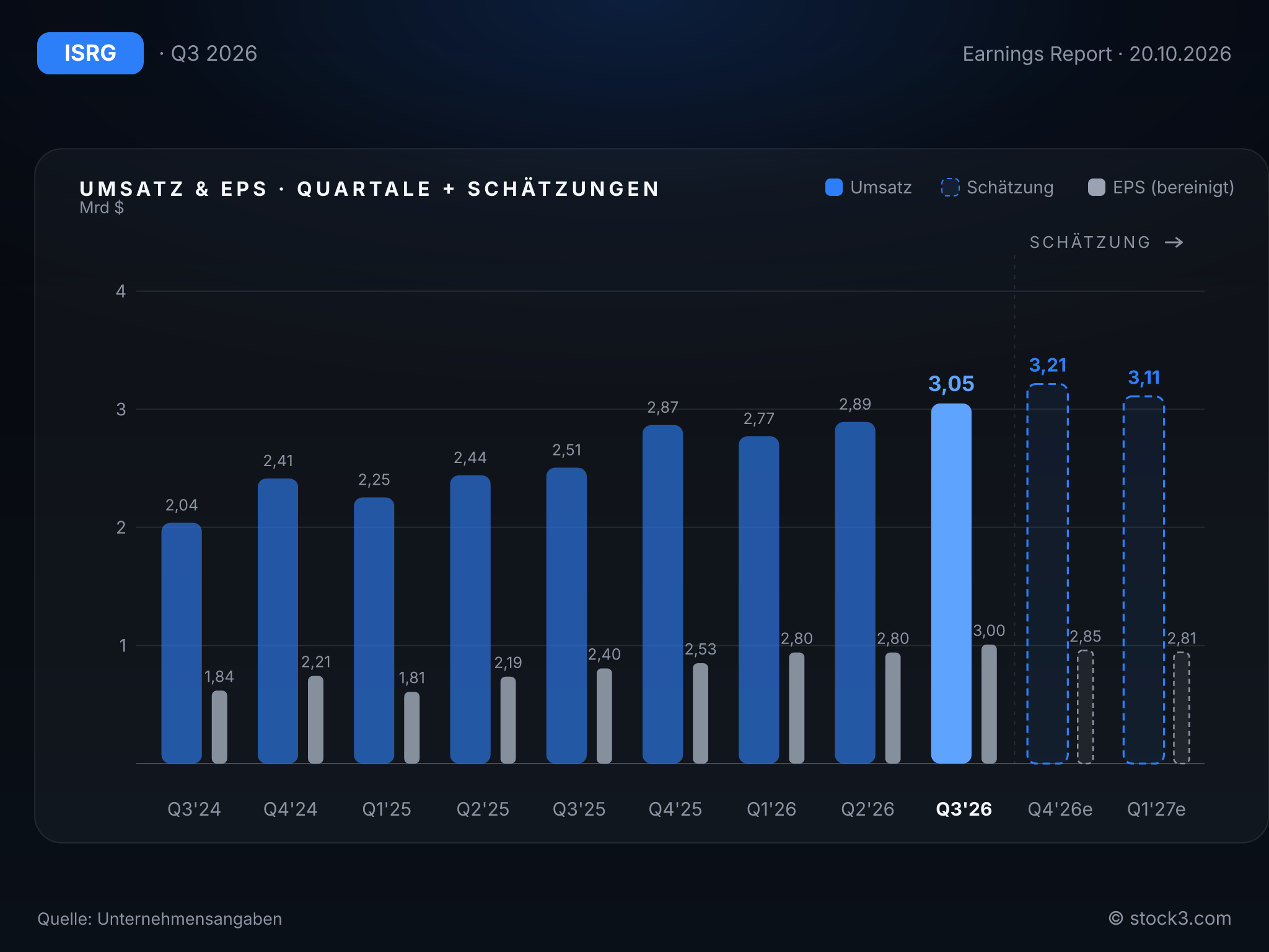 Bild INTUITIVE SURGICAL INC: Umsatz- und Gewinnentwicklung der letzten Quartale