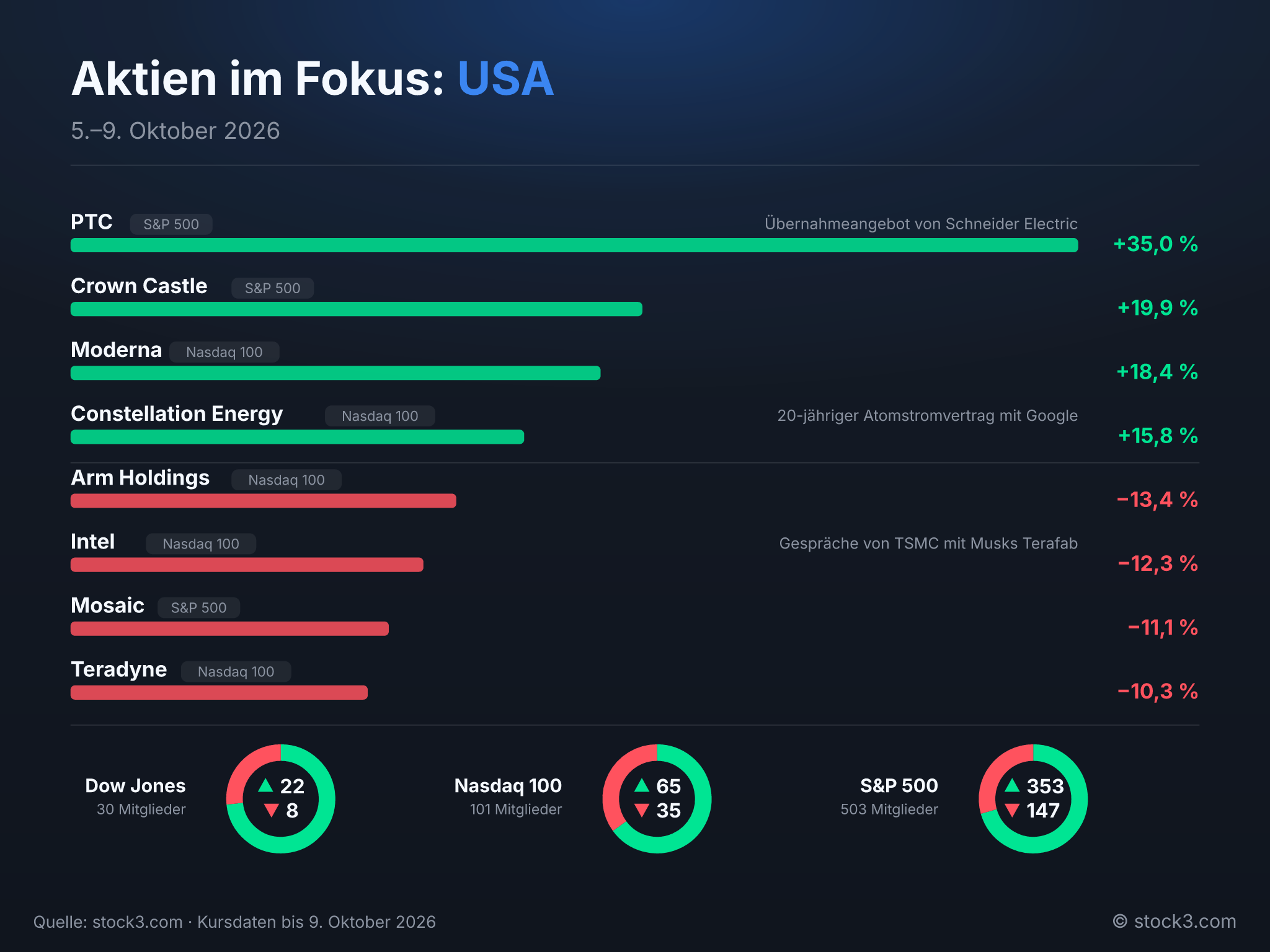 Bild Aktien im Fokus: USA – Die Woche in Zahlen