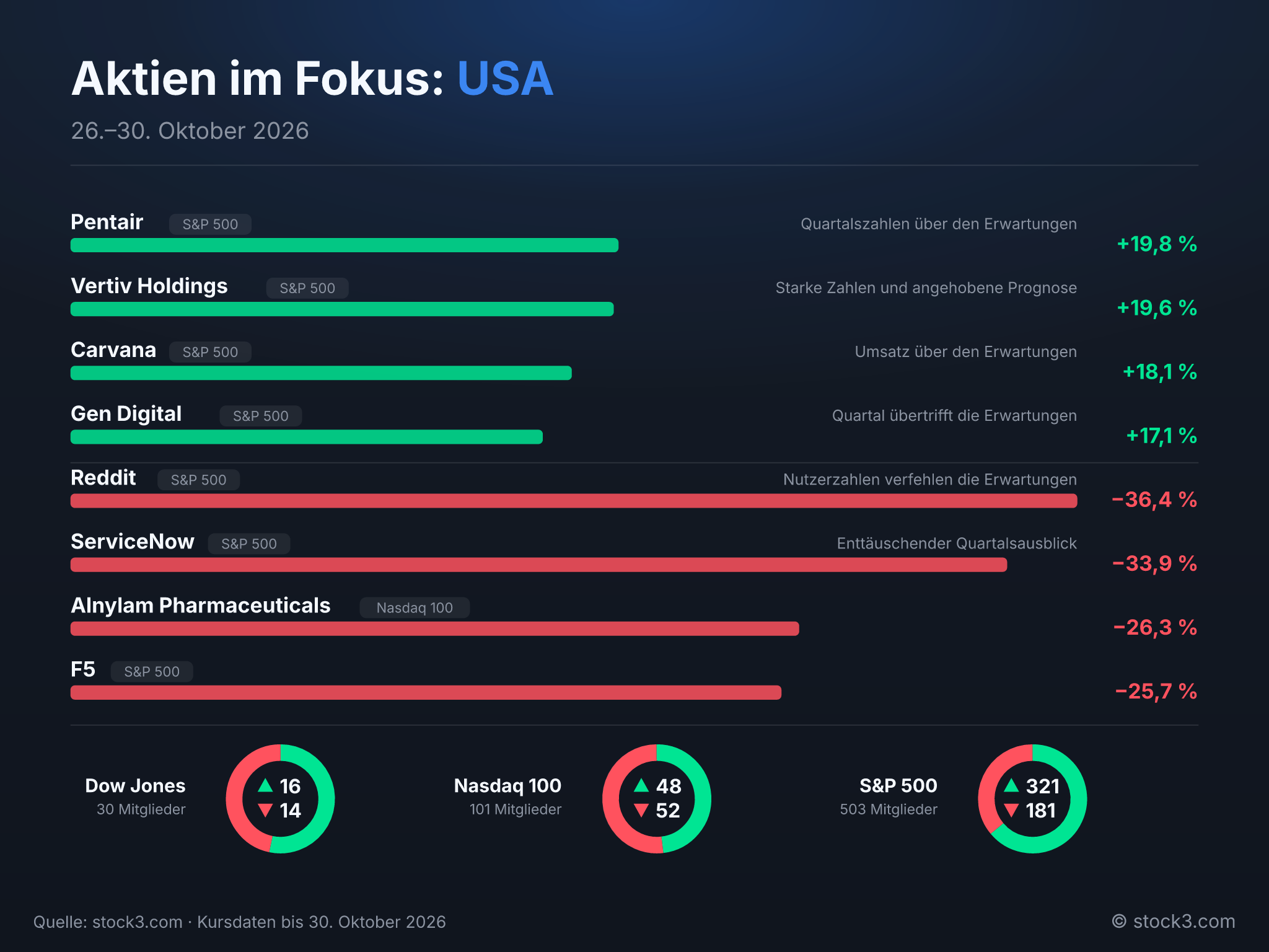 Bild Aktien im Fokus: USA – Die Woche in Zahlen