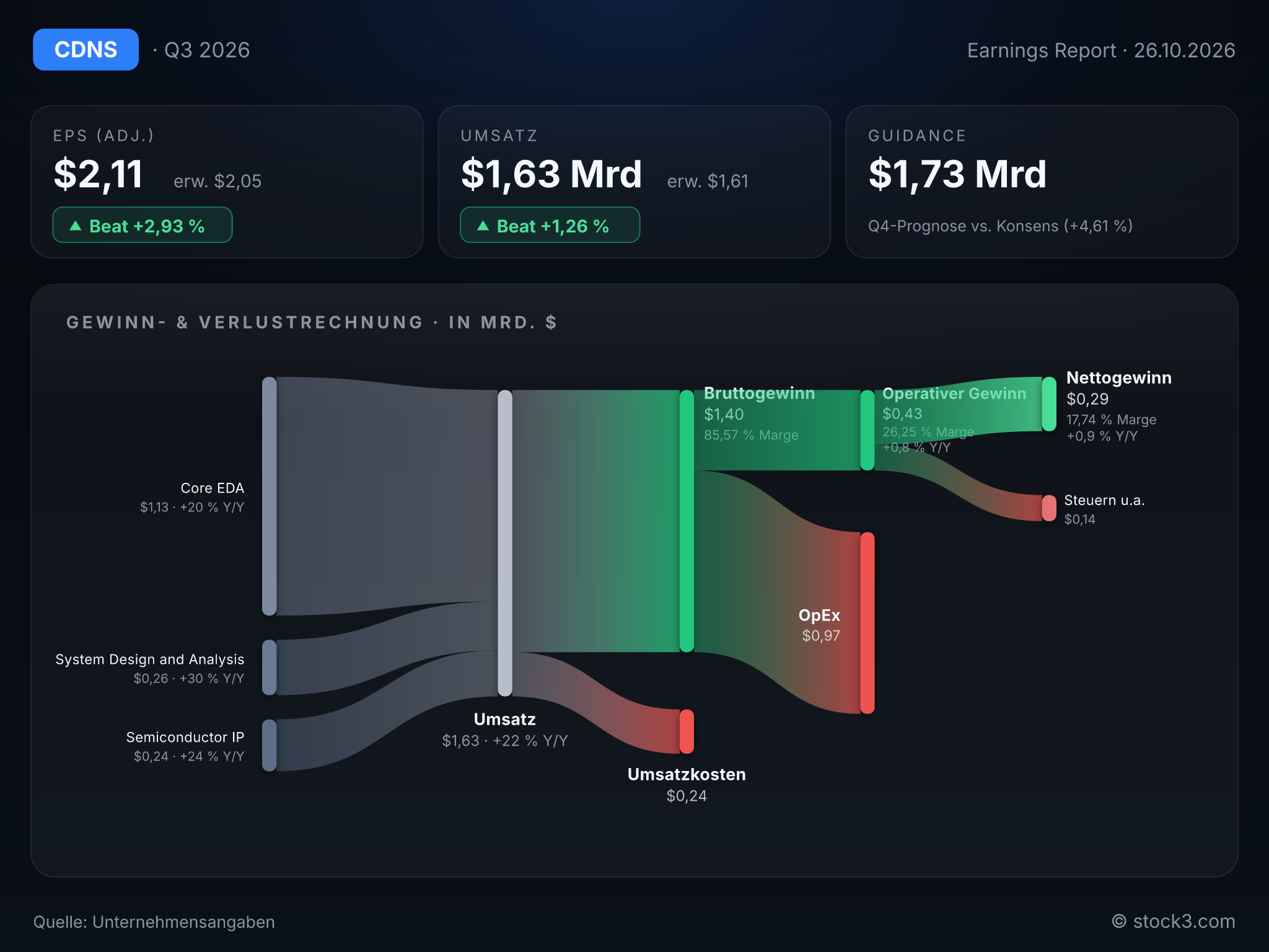 Bild CADENCE DESIGN SYSTEMS INC: Earnings-Scorecard zum aktuellen Quartalsbericht