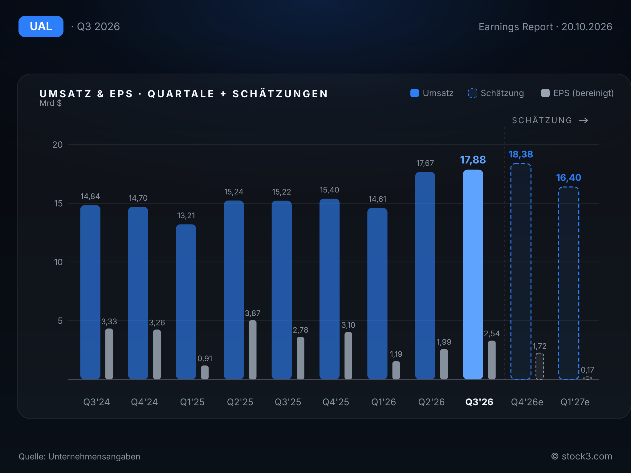 Bild United Airlines Holdings, Inc.: Umsatz- und Gewinnentwicklung der letzten Quartale
