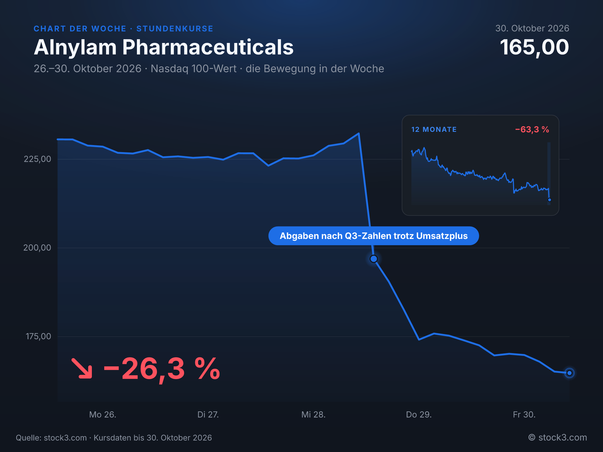Bild Chart der Woche: Alnylam Pharmaceuticals −26,3 % – Die Woche in Zahlen
