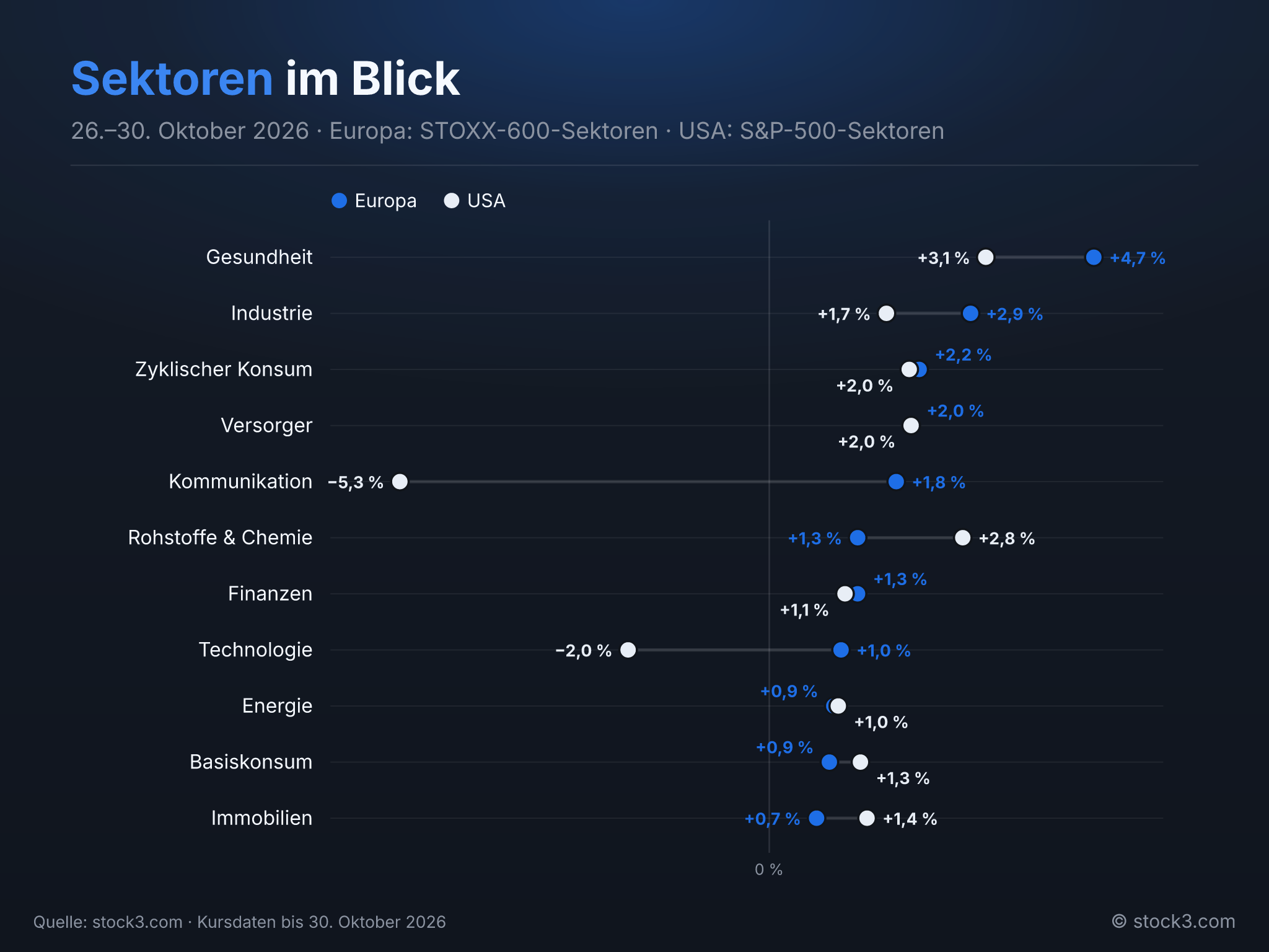 Bild Sektoren im Blick – Die Woche in Zahlen