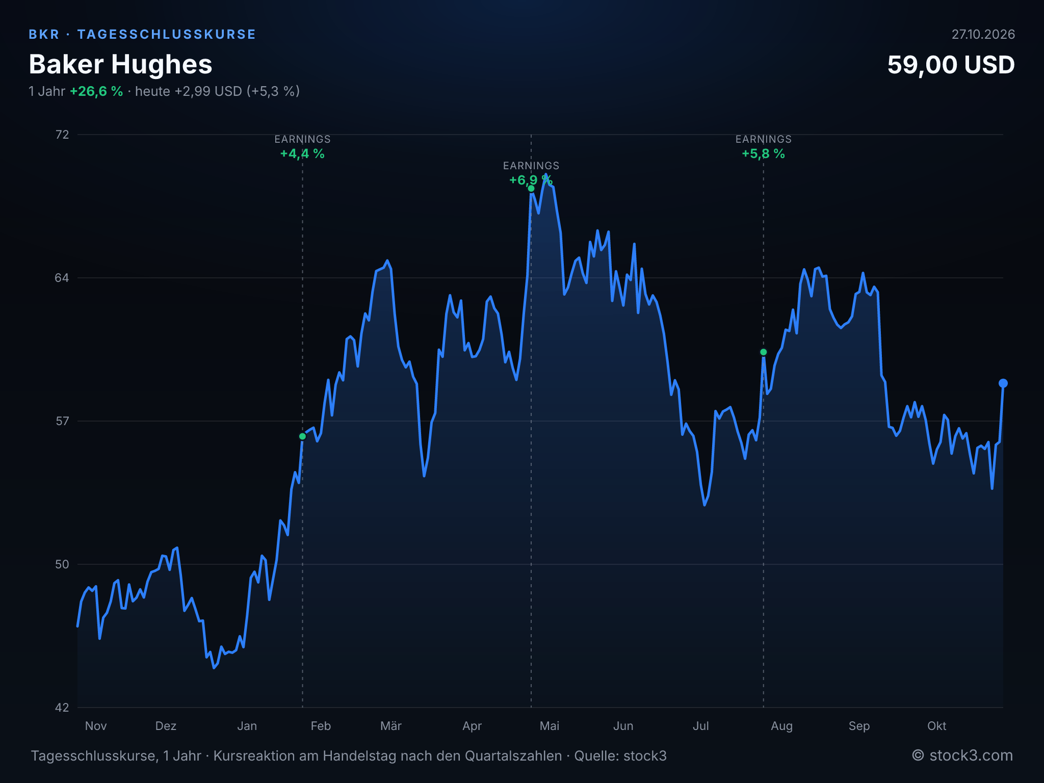 Bild Baker Hughes (BKR) – Kursverlauf 1 Jahr