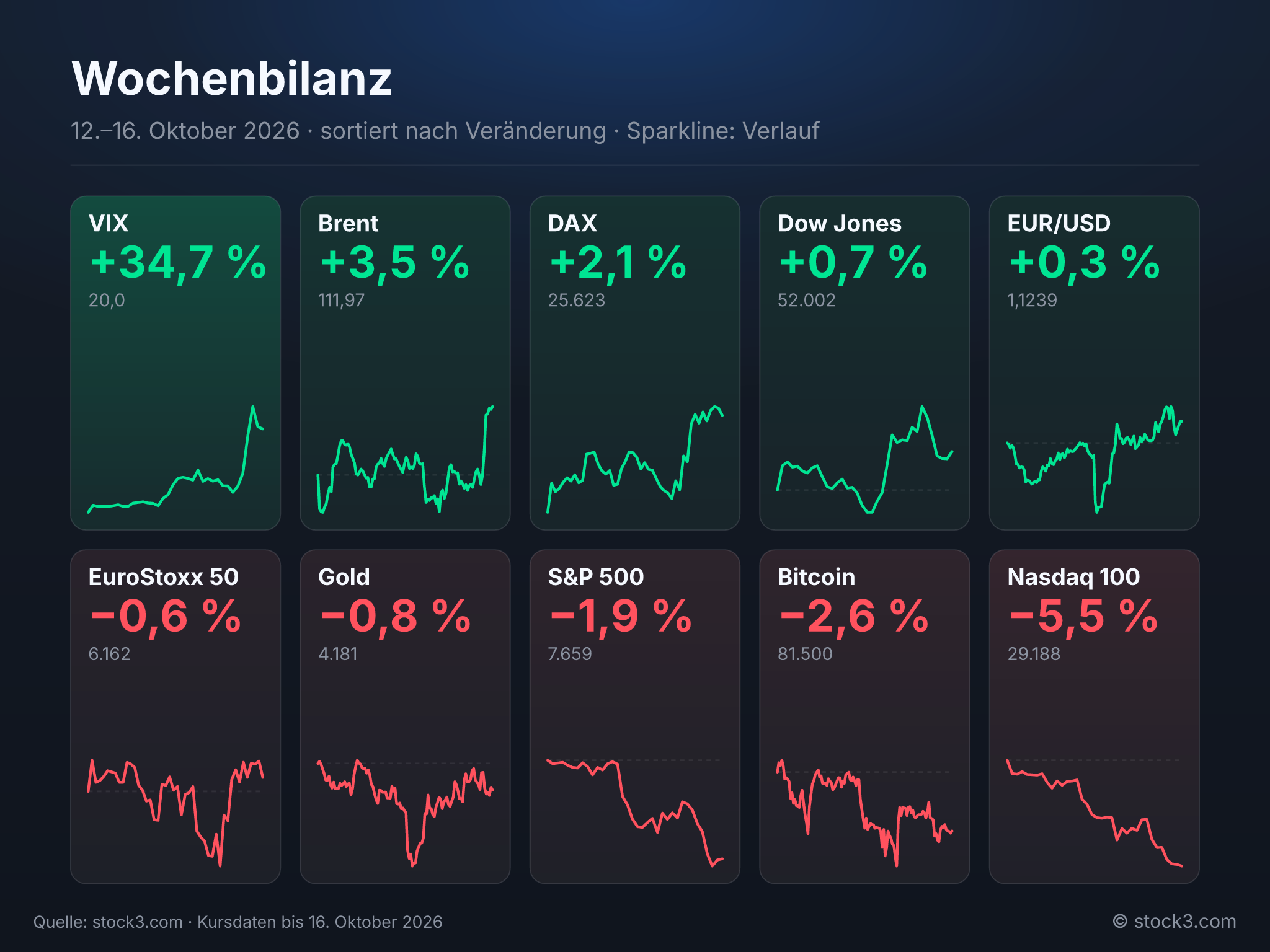 Bild Wochenbilanz – Die Woche in Zahlen