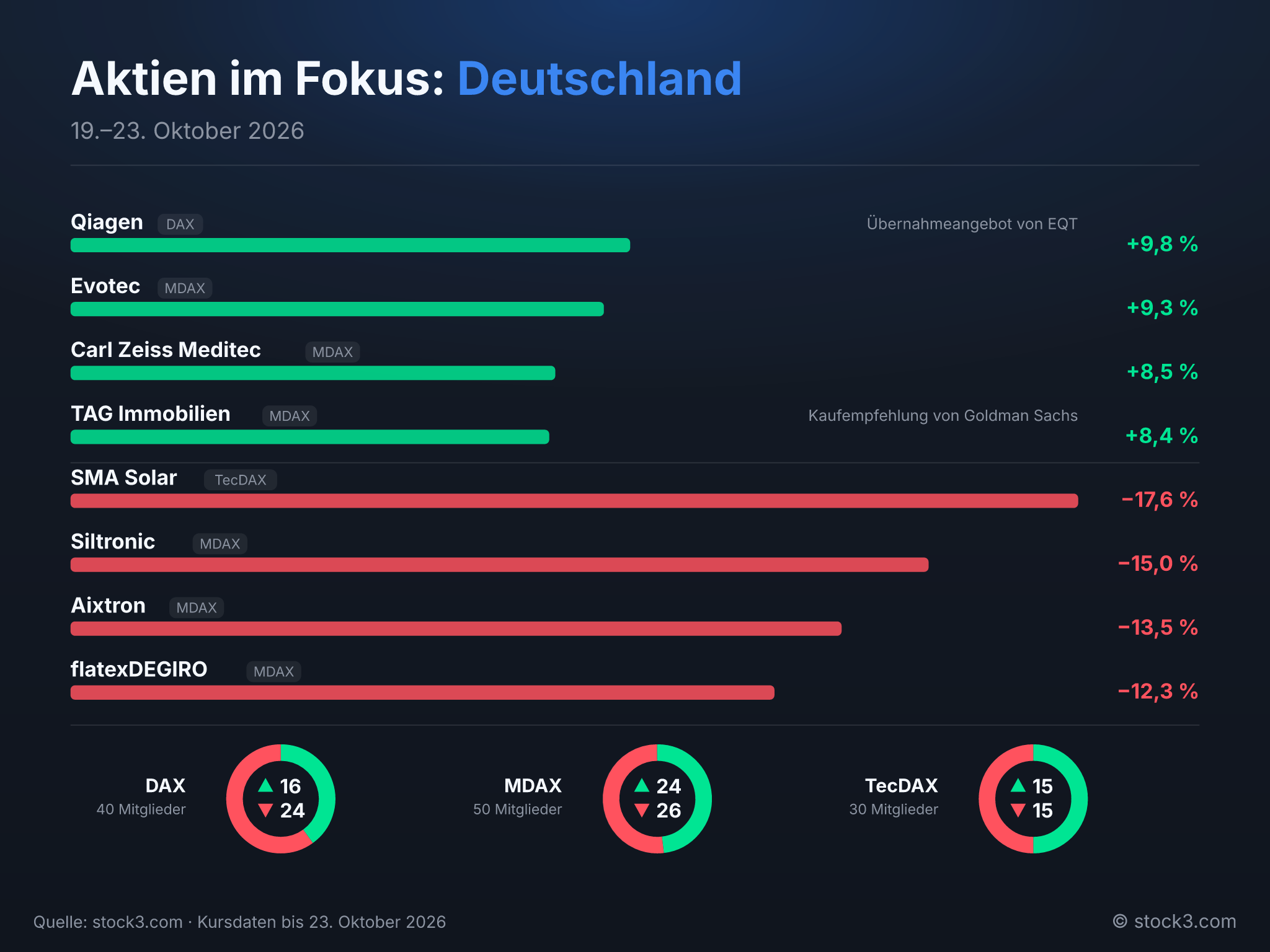 Bild Aktien im Fokus: Deutschland – Die Woche in Zahlen