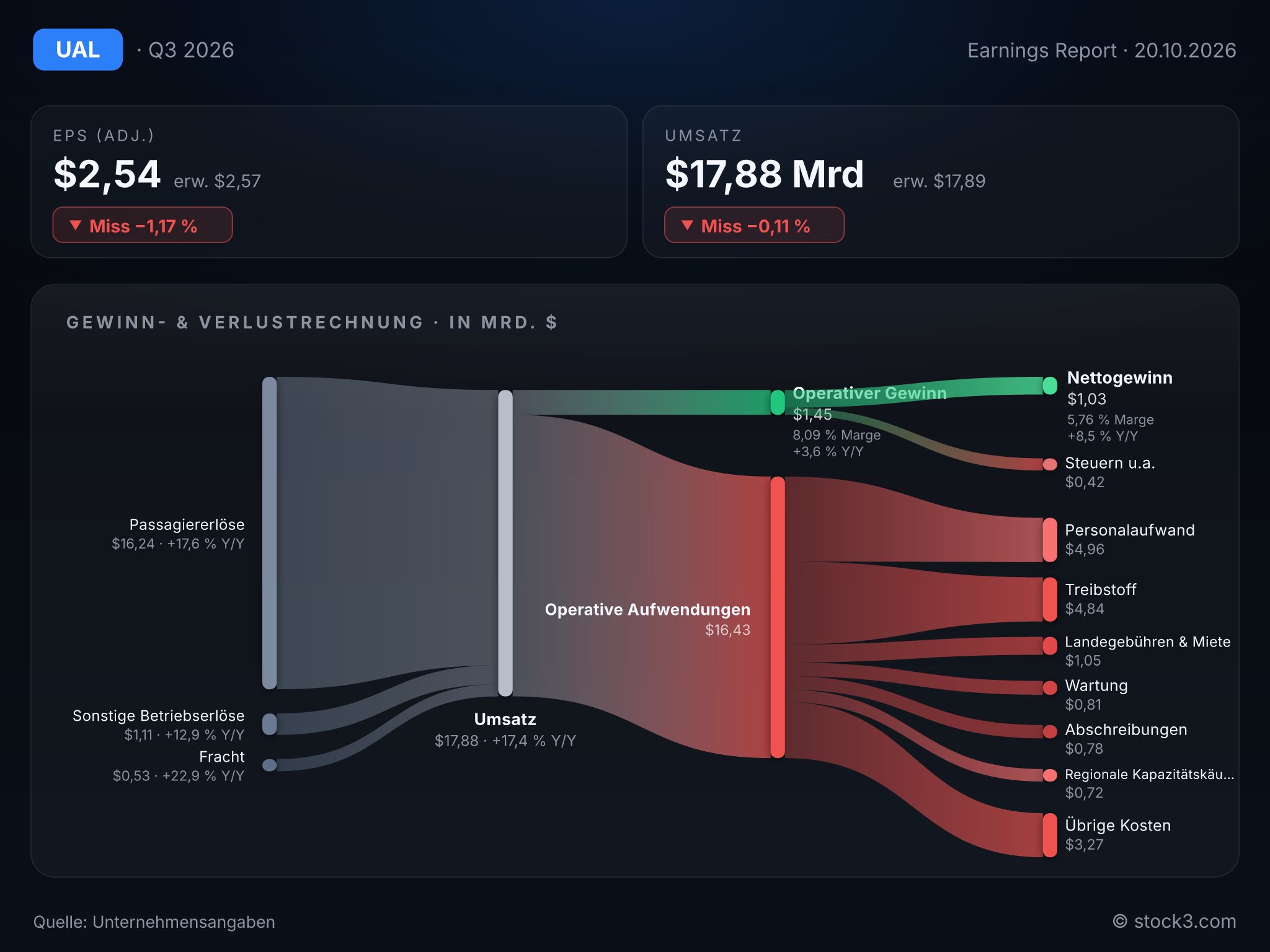 Bild United Airlines Holdings, Inc.: Earnings-Scorecard zum aktuellen Quartalsbericht