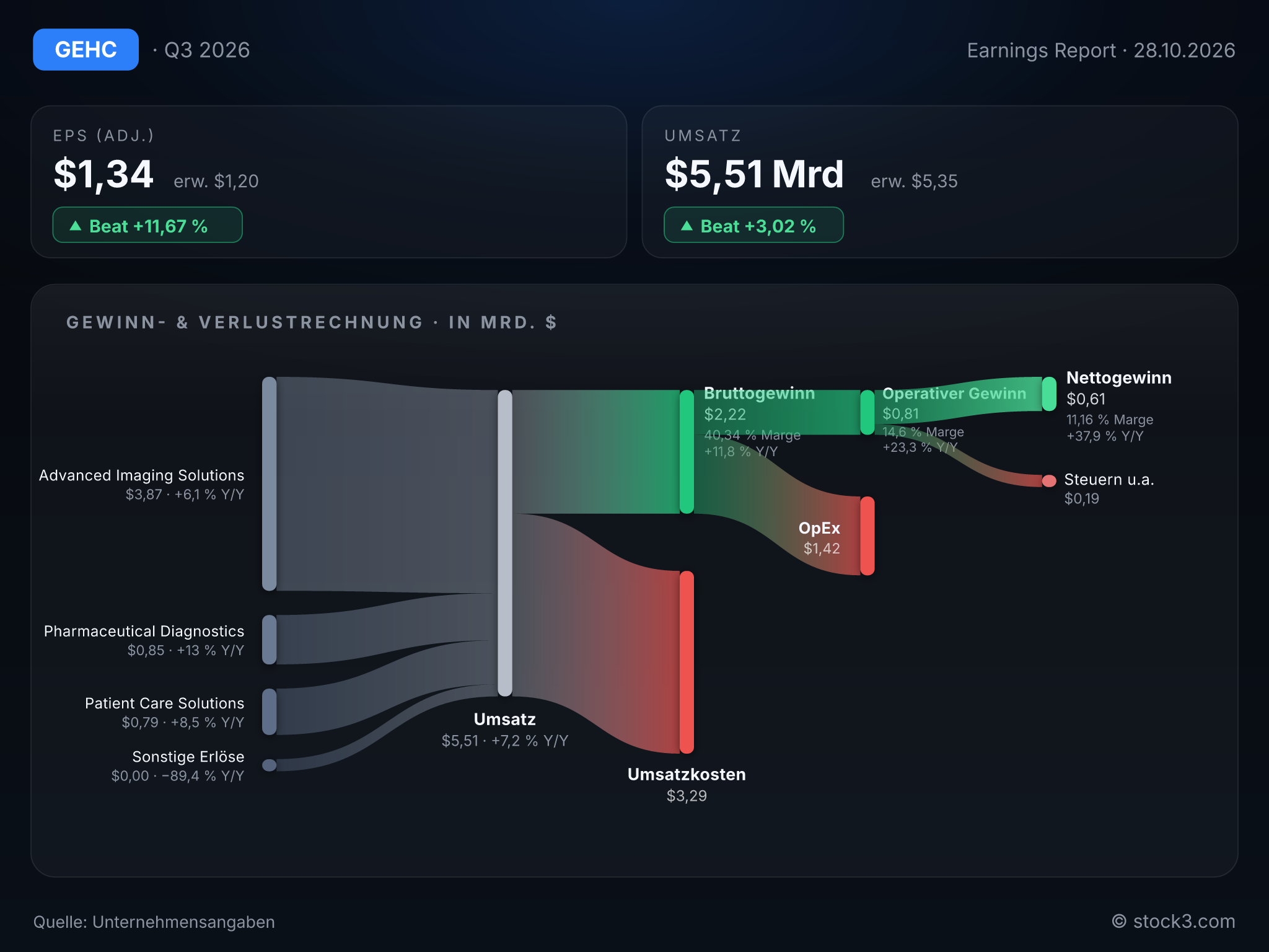 Bild GE HealthCare Technologies Inc.: Earnings-Scorecard zum aktuellen Quartalsbericht